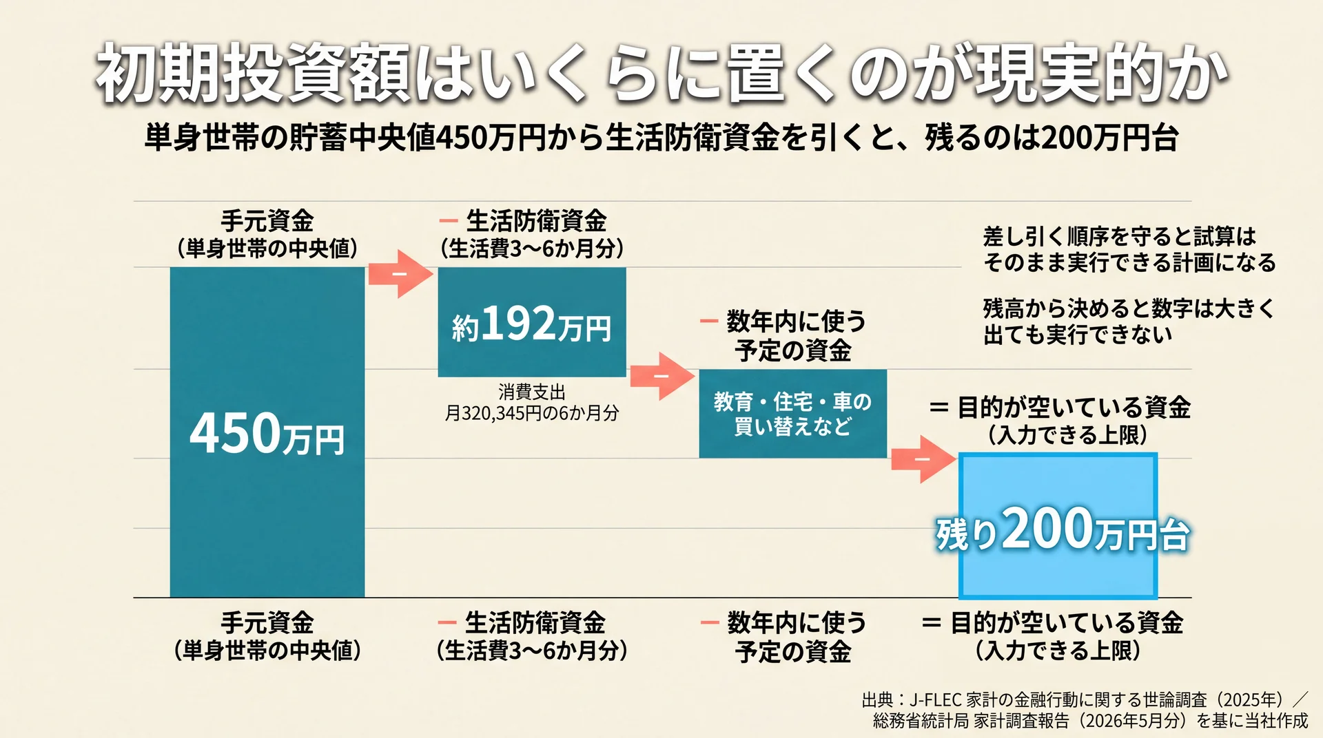 単身世帯の貯蓄中央値450万円から生活防衛資金約192万円と数年内に使う予定の資金を差し引き、残り200万円台が入力上限になる流れ