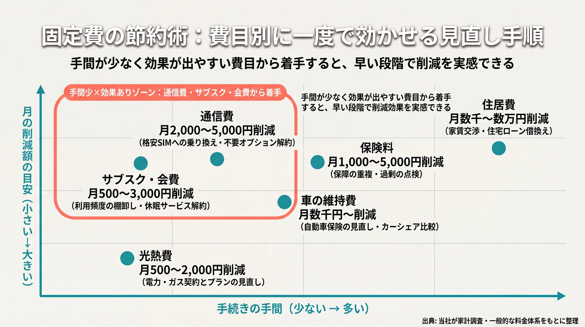通信・保険・サブスク・光熱の4費目の年間削減額を積み上げ、合計9万円が毎年続くと示した試算の図