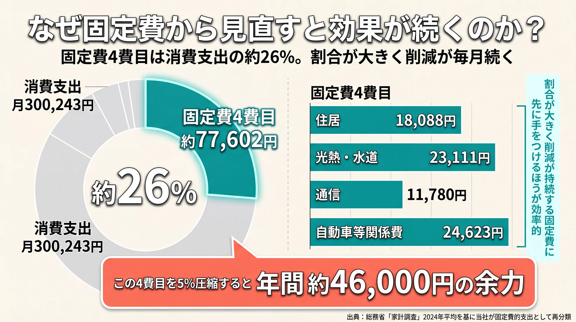 固定費4費目の月約7.8万円が消費支出の約26%を占め、5%圧縮で年約4.6万円の余力が生まれる試算を示した図