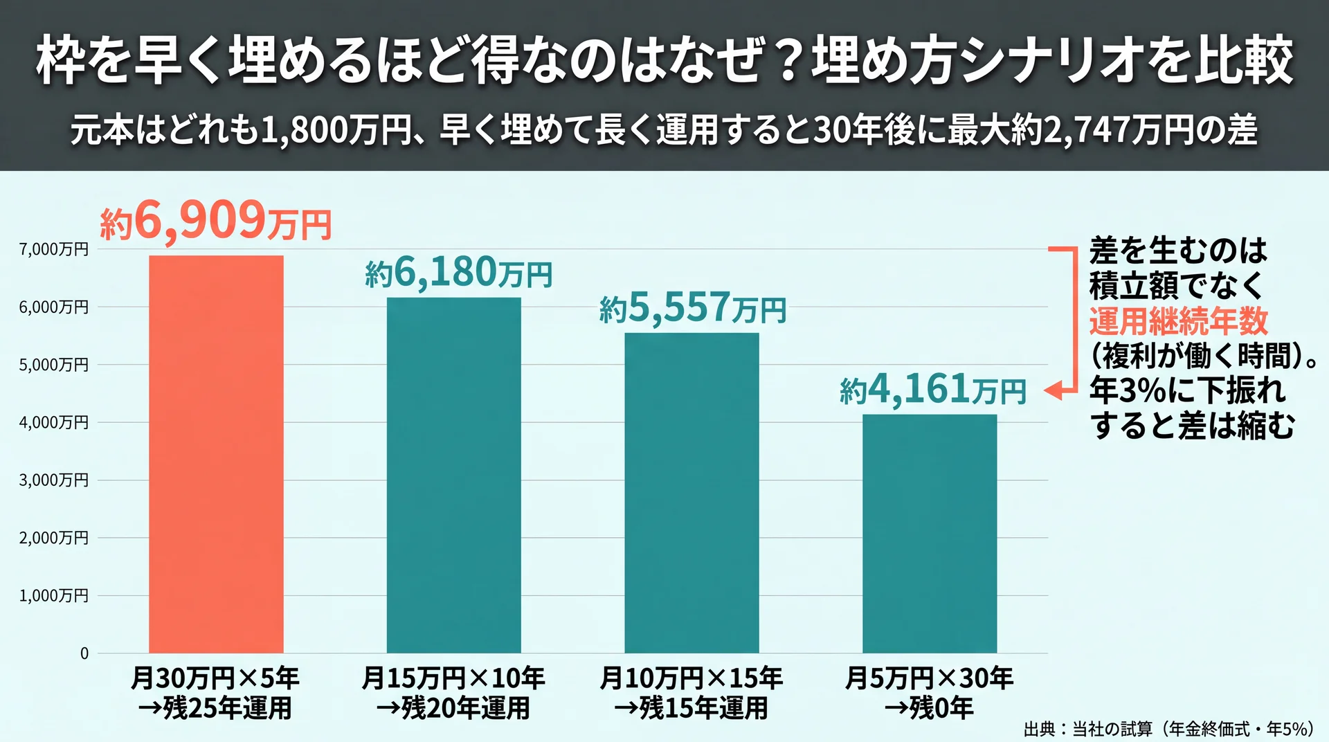 元本1,800万円を4つの埋め方で比較した30年後の最終資産の縦棒グラフ。月30万円×5年→残25年運用の約6,909万円が最大で、月5万円×30年の約4,161万円との差は約2,747万円