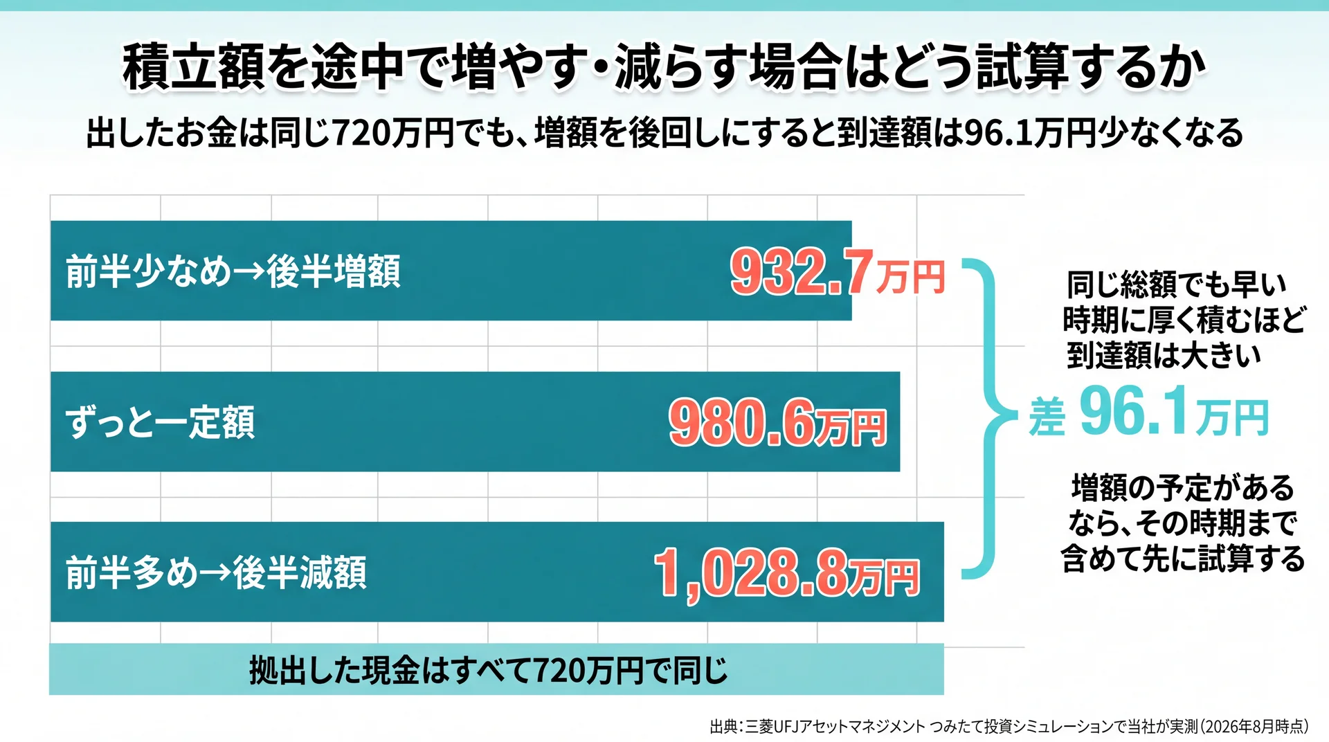 拠出総額720万円をそろえ積み方の順序だけ変えた3パターンで到達額に96.1万円の差が出ることを示した比較図