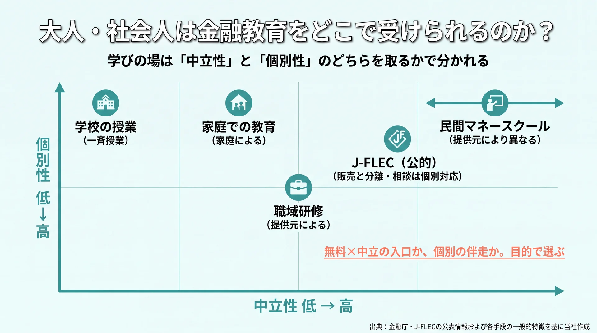 学校・家庭・職域研修・J-FLEC・民間スクールの5つを中立性と個別性の2軸で配置したポジショニングマップ