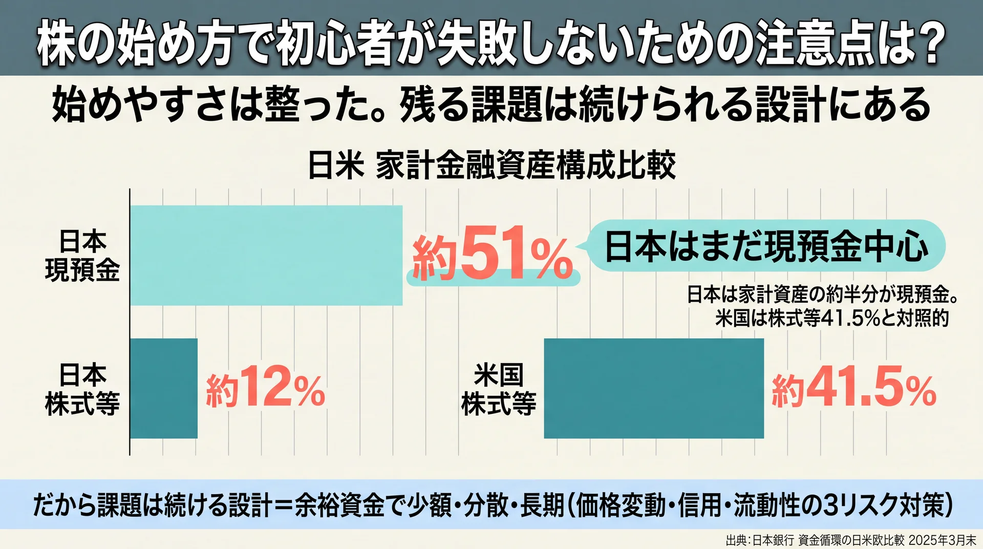 日本の家計は現預金51%・株式12%、米国は株式41.5%と対照的で始めやすさより続ける設計が課題と示した日米比較図