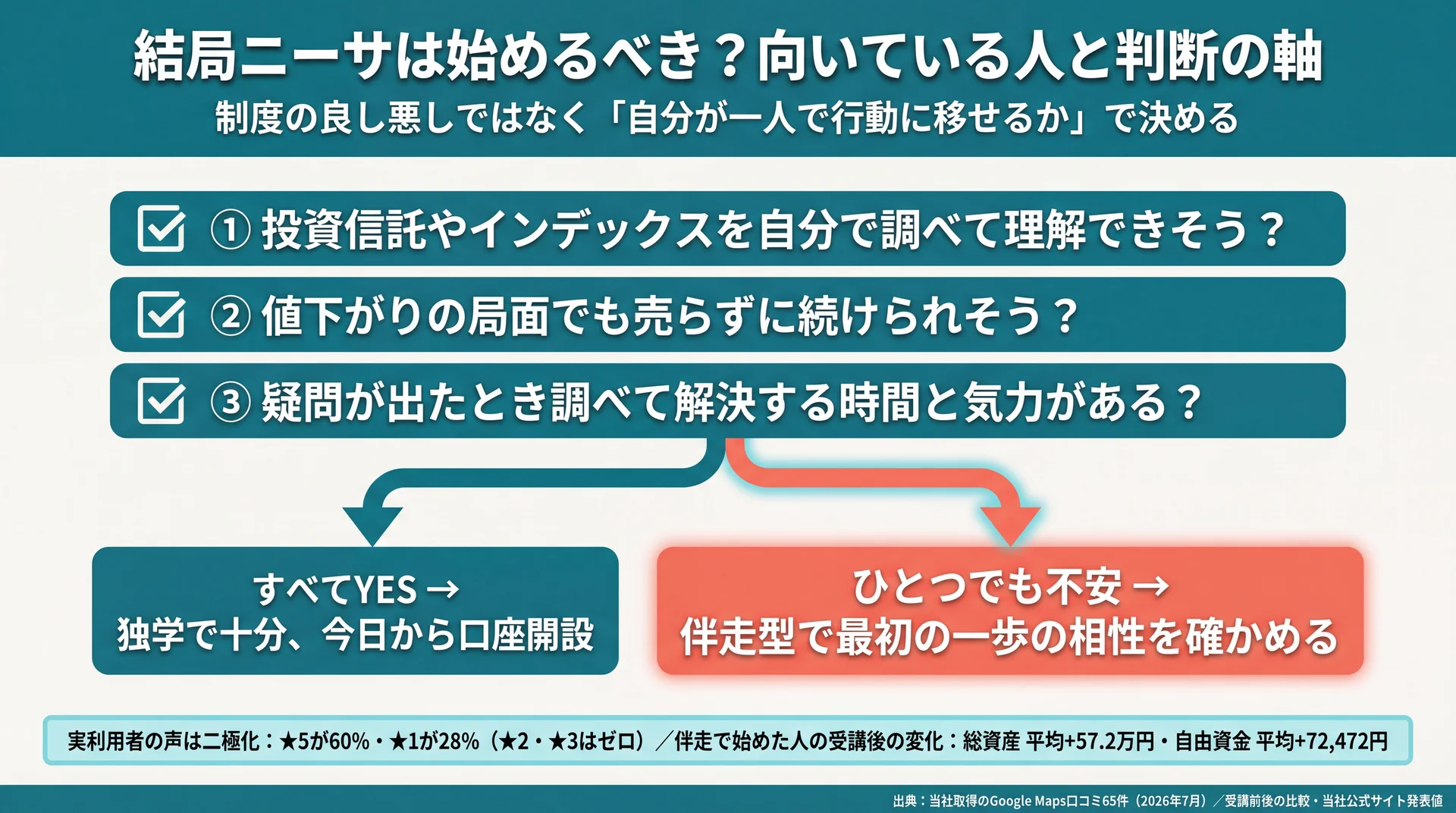 3つの自己診断で独学で十分か伴走型が向くかに分かれる判断フローと利用者評価の二極化を示した図