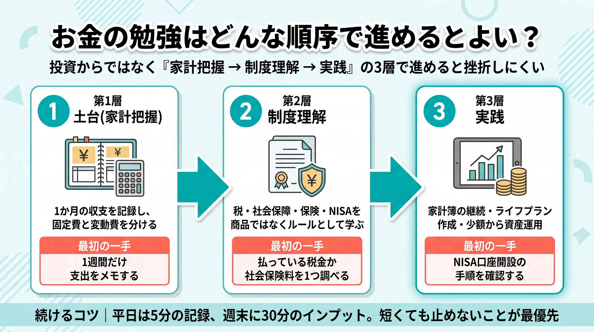 家計把握→制度理解→実践の3層と各層で最初にやる一手を示したお金の勉強の進め方フロー