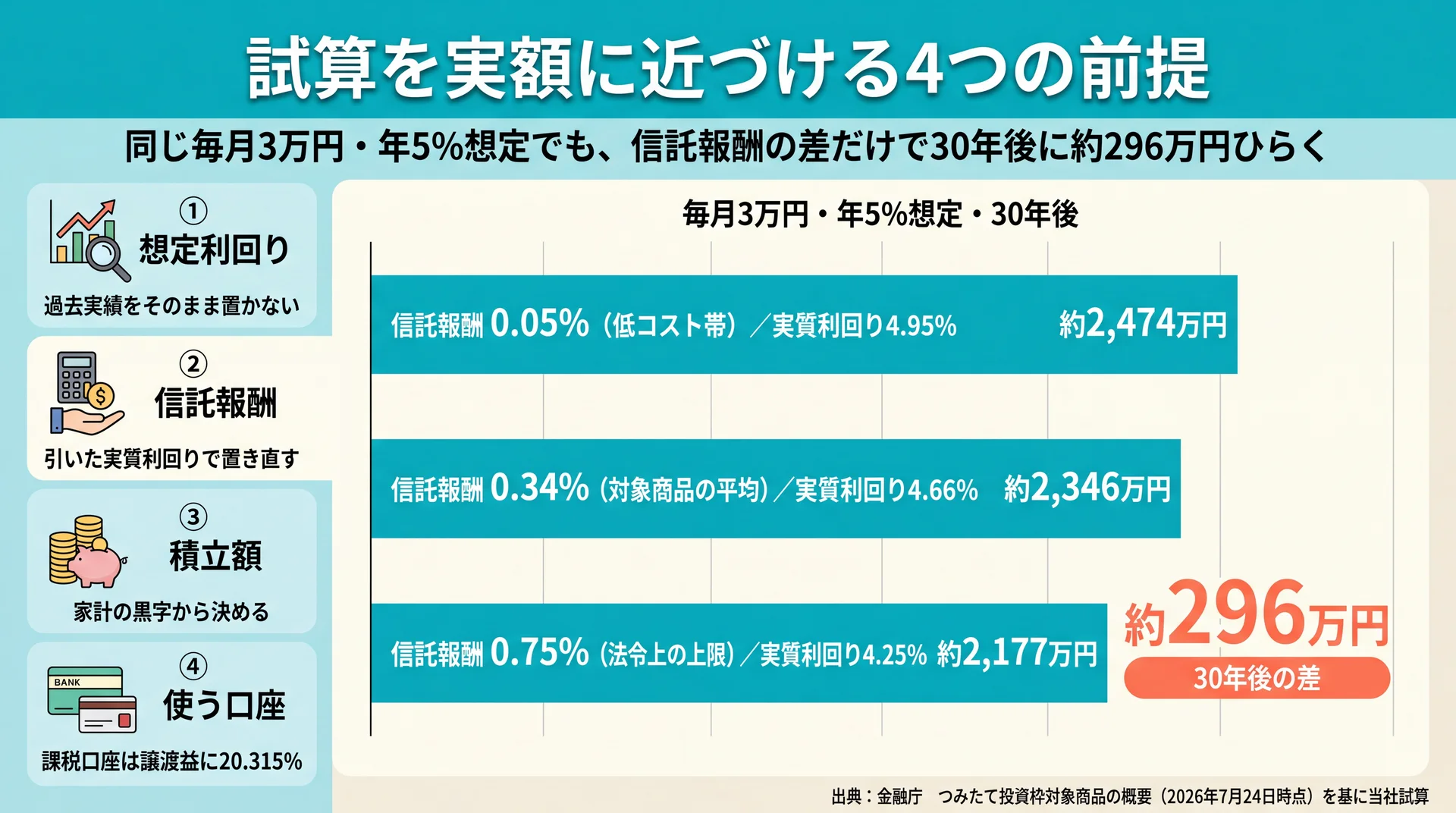 信託報酬0.05%・0.34%・0.75%それぞれの実質利回りで30年後の試算額を比較し、約296万円の差を示した横棒グラフ