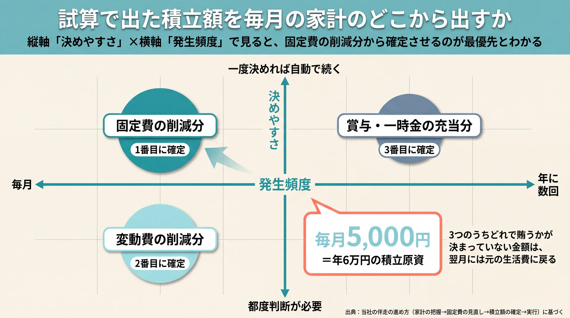 固定費・変動費・賞与の3区分を確定順に並べ、固定費は通信プラン→サブスク→重複保険の順で洗い出すことを示した分岐図