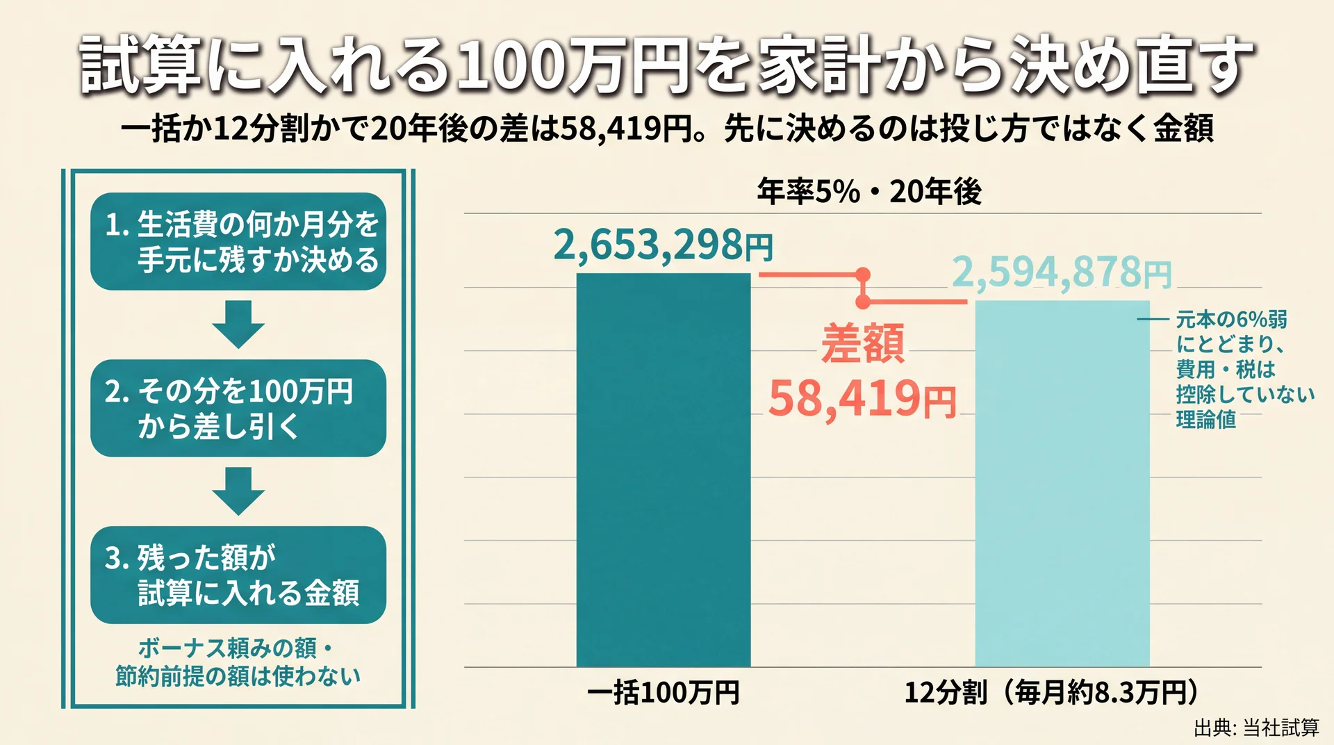 生活防衛資金を引いて投じる額を決める3ステップと、一括と12分割で20年後の差が58,419円にとどまることを示した図
