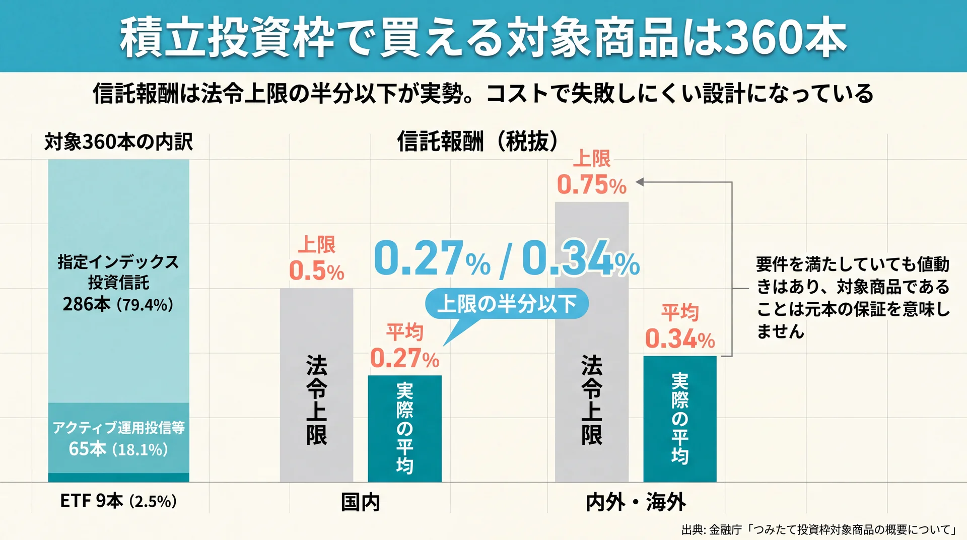 対象360本のうち286本がインデックス型で、信託報酬の法令上限0.5%・0.75%に対し実際の平均が0.27%・0.34%と半分以下であることを示す図