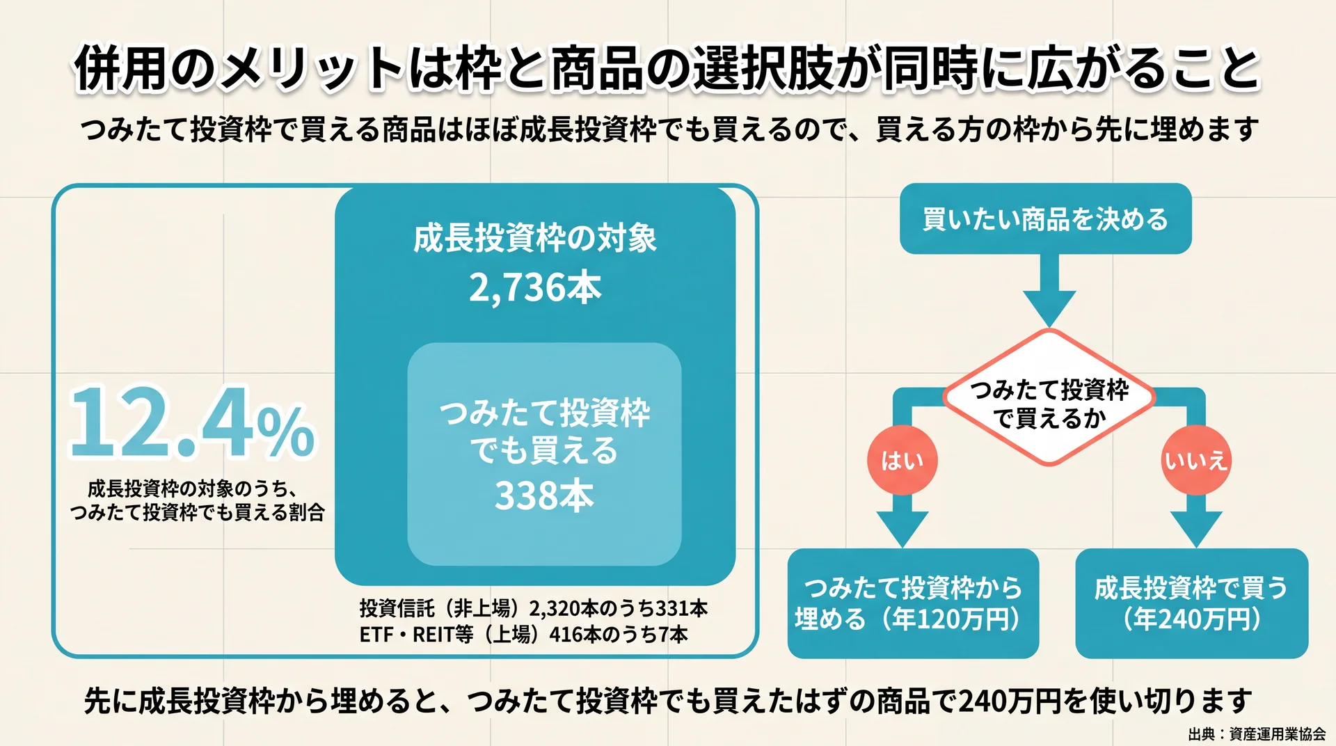 成長投資枠の対象2,736本のうちつみたて投資枠でも買えるのは338本（12.4%）という包含関係と、買える枠から先に埋める判断フローの図
