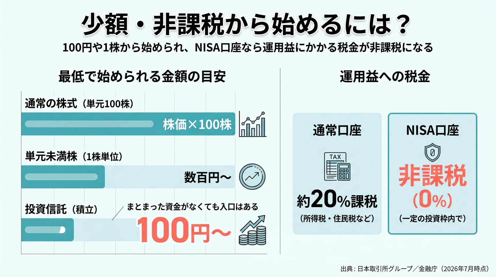 投資信託なら100円、単元未満株なら数百円から始められ、NISA口座では運用益の税金が約20%から0%になることを示した比較図