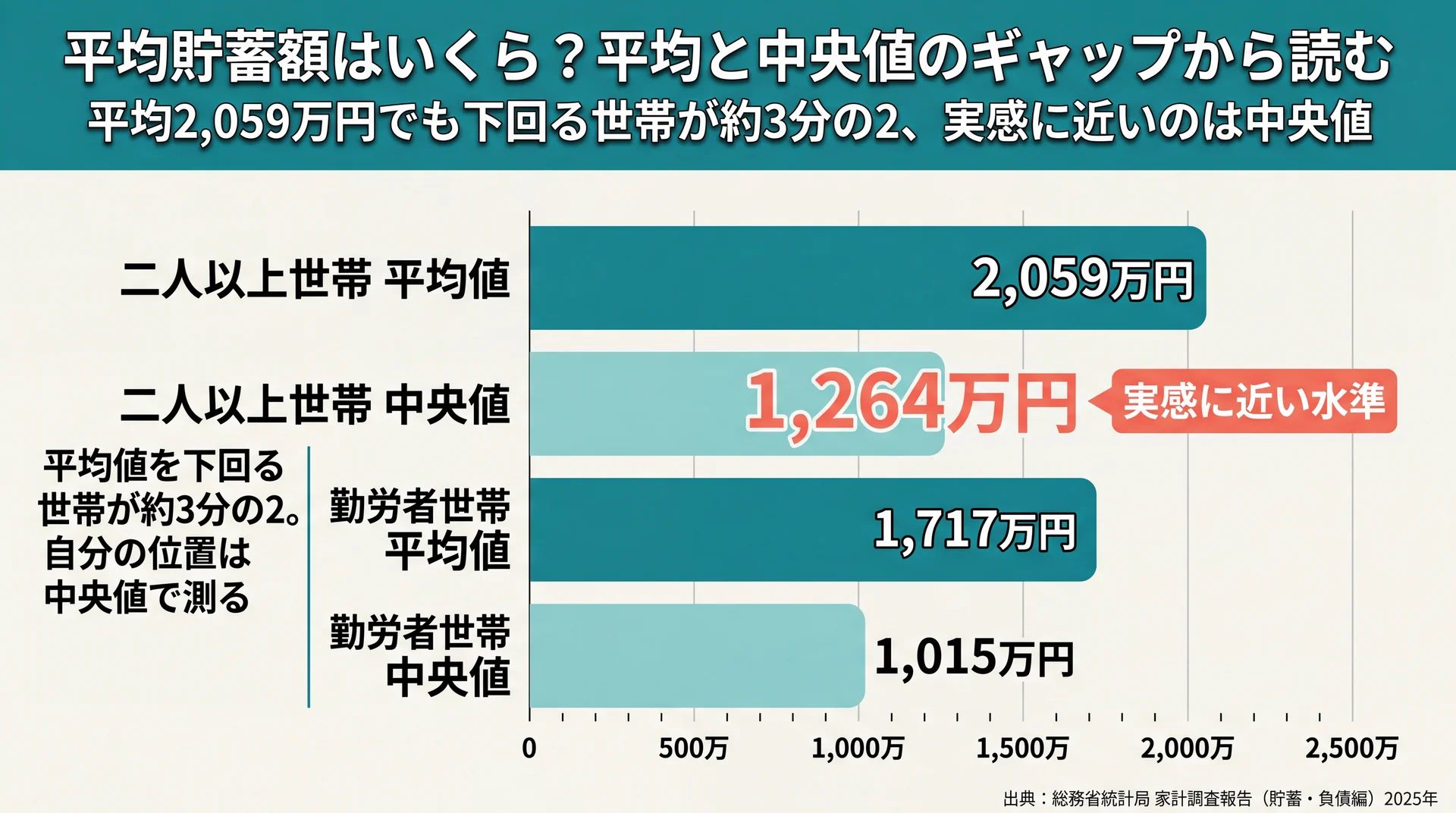 二人以上世帯と勤労者世帯の平均値・中央値を比較し中央値1,264万円を強調した貯蓄額の棒グラフ