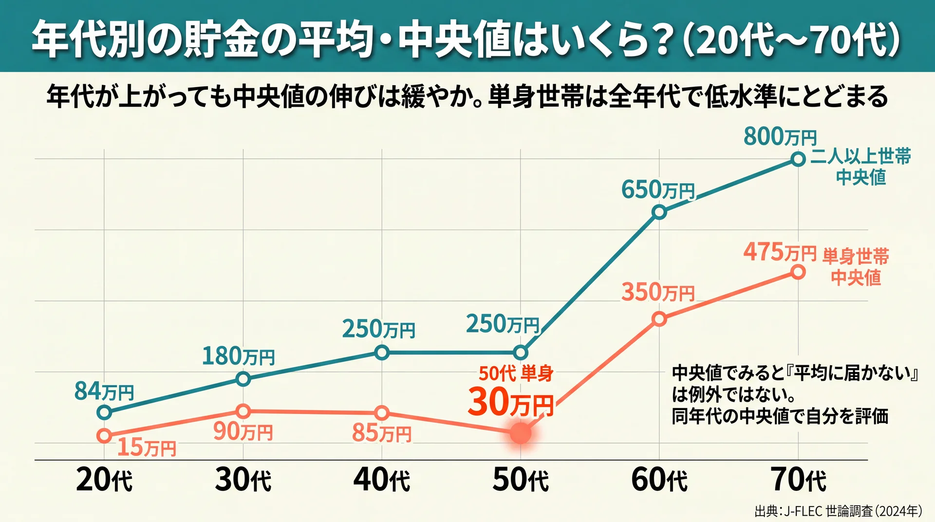 20代〜70代の貯金中央値を二人以上世帯と単身世帯で描いた折れ線グラフ。単身世帯は50代で30万円まで落ち込む