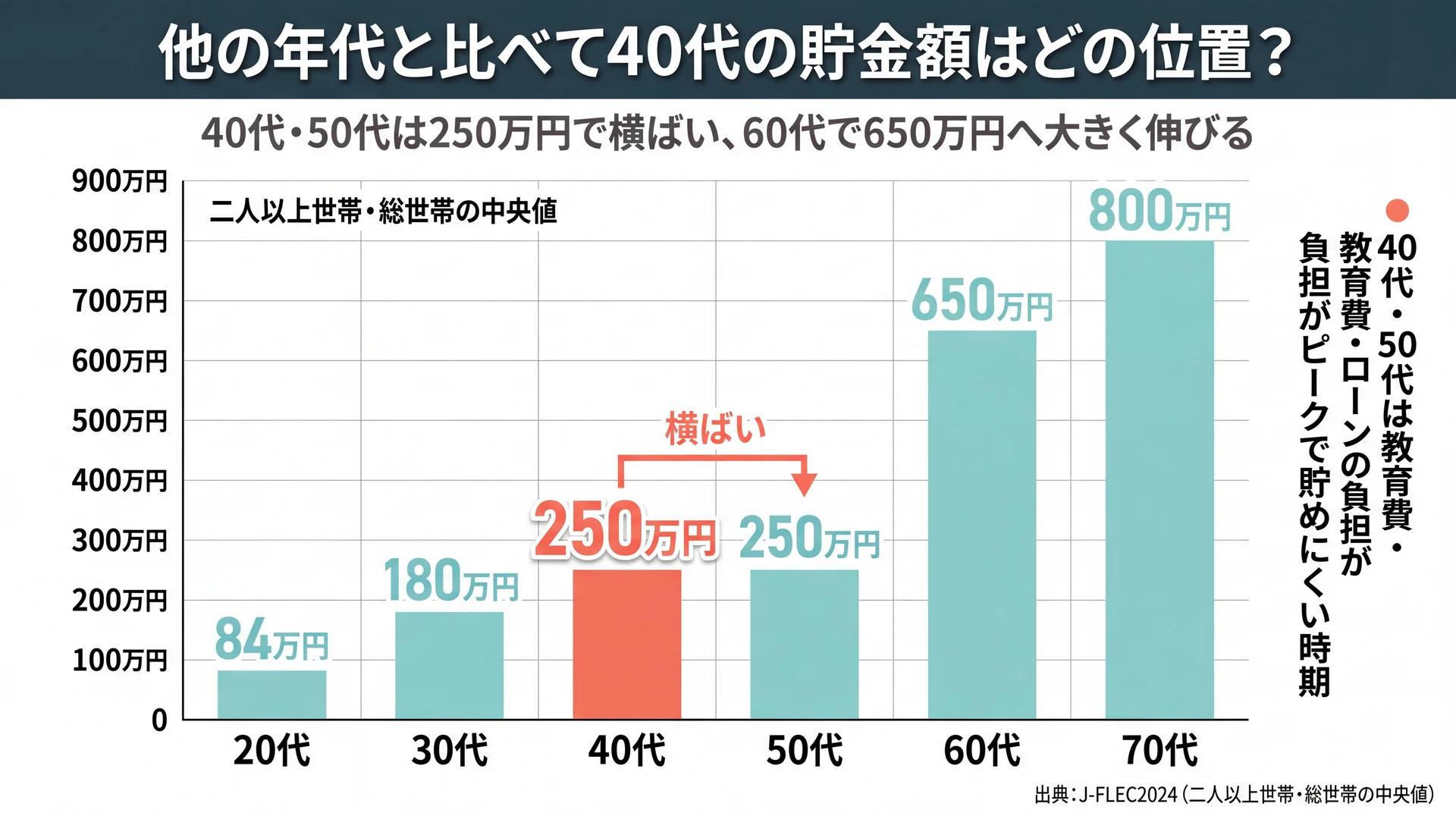 年代別の中央値で40代・50代がともに250万円で横ばい、60代で650万円へ伸びる推移を示した棒グラフ
