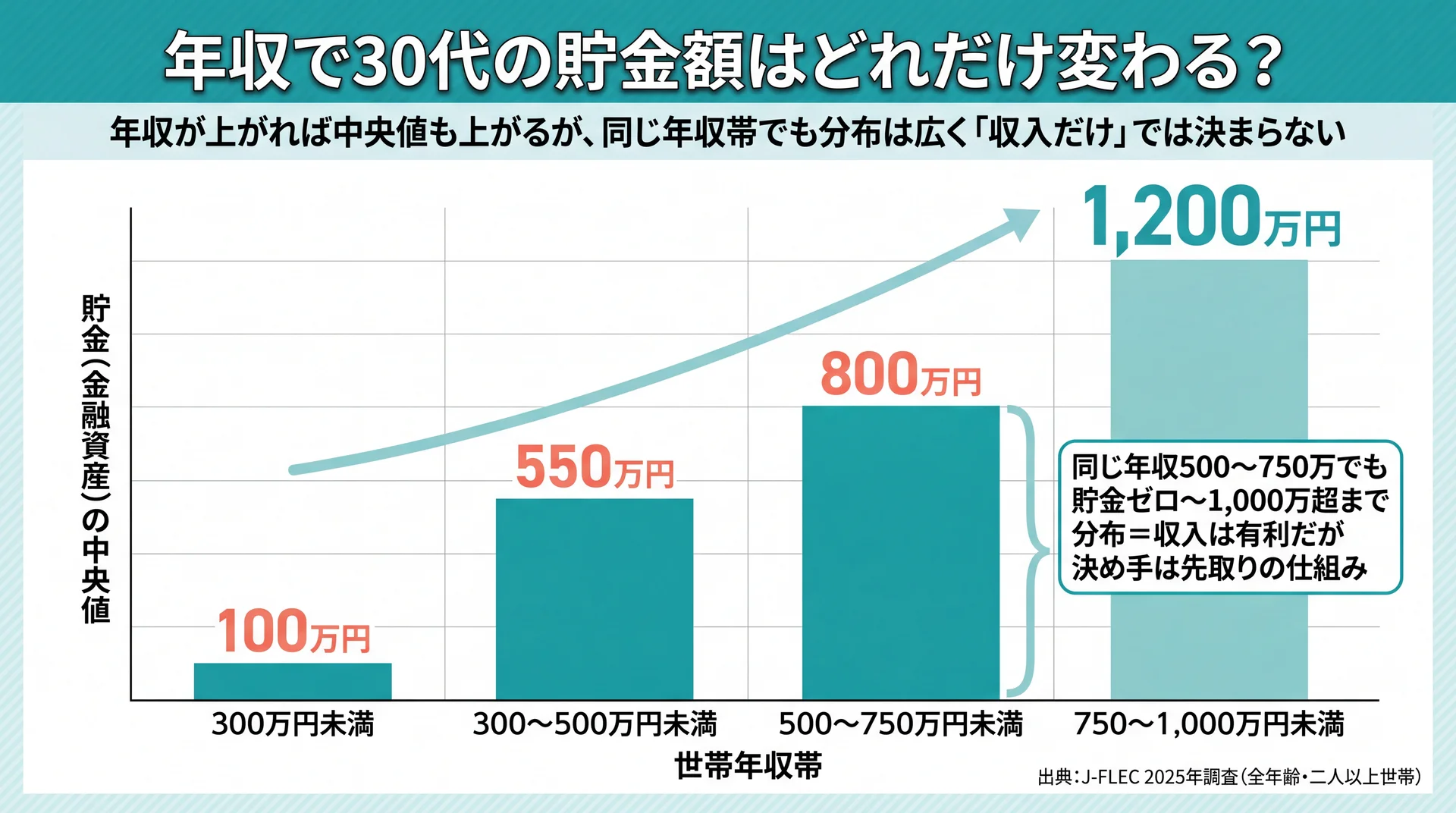 世帯年収300万円未満の中央値100万円から750〜1,000万円の1,200万円まで貯金中央値が上がる年収別の推移図