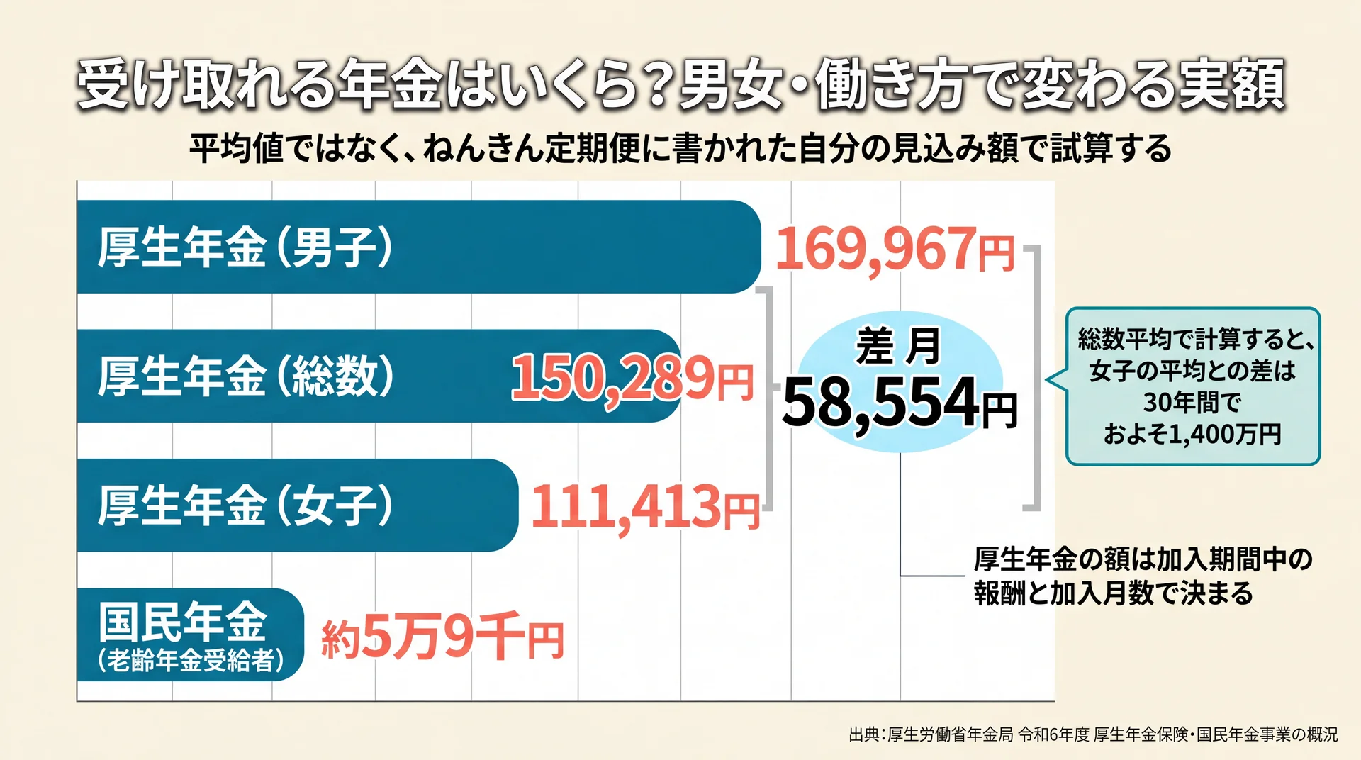 厚生年金の平均月額は男子169,967円・女子111,413円で月58,554円の差があり30年で約1,400万円になる図