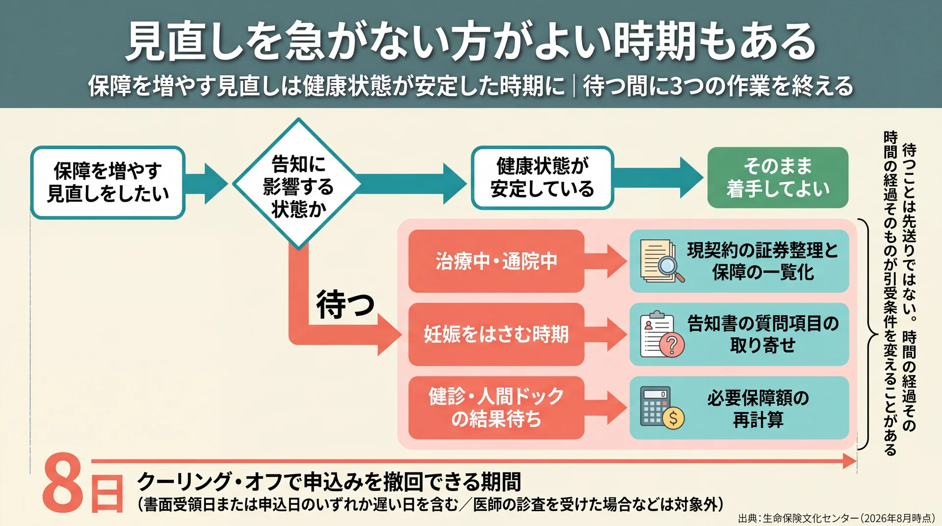 告知に影響する状態かで分岐し、待つ場合に進められる3つの作業と8日間の撤回期間を示した判断フロー