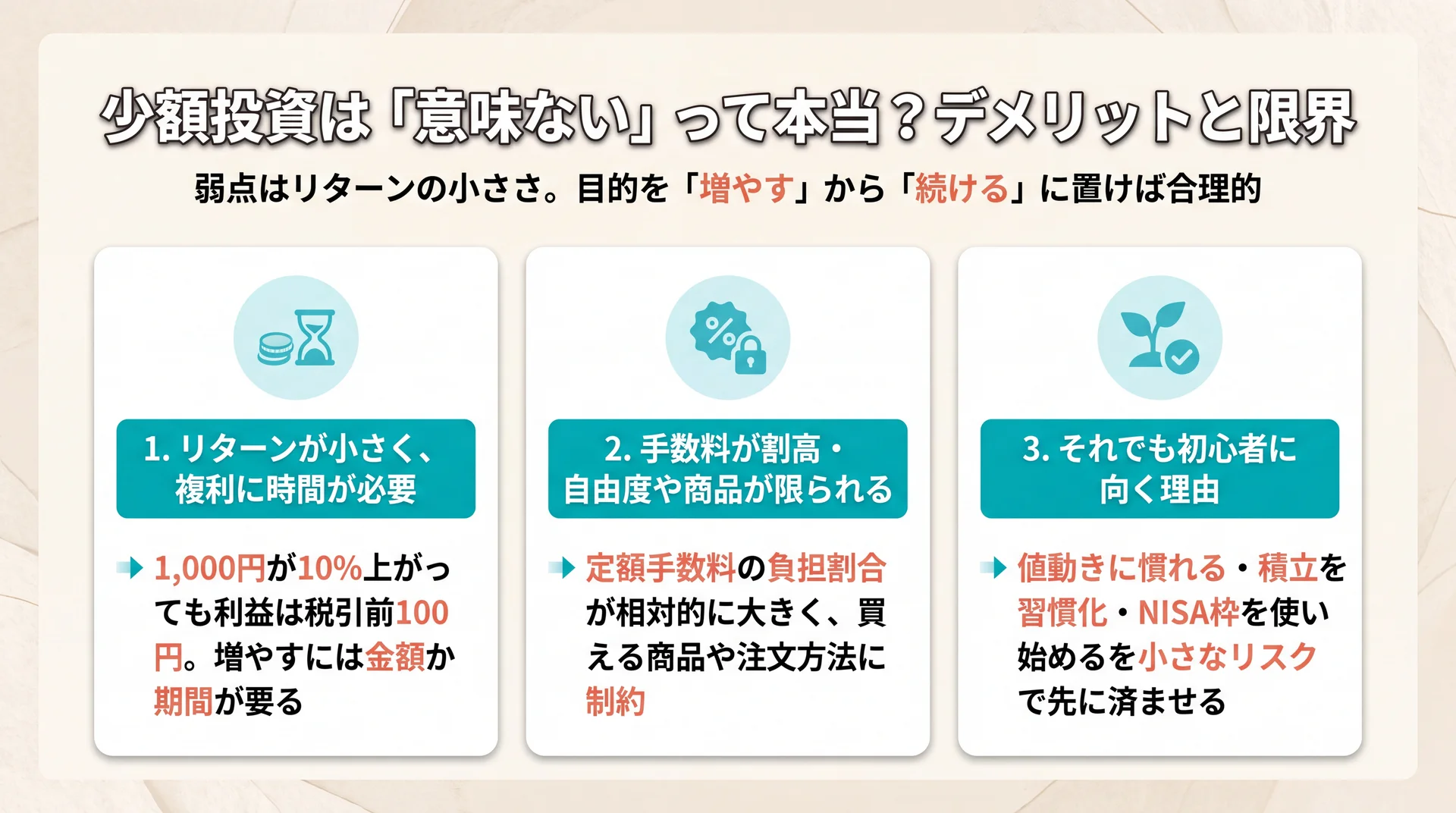 1,000円が10%上がっても利益は税引前100円という試算とともに、リターンの小ささ・手数料の割高さ・それでも初心者に向く理由を整理した図解