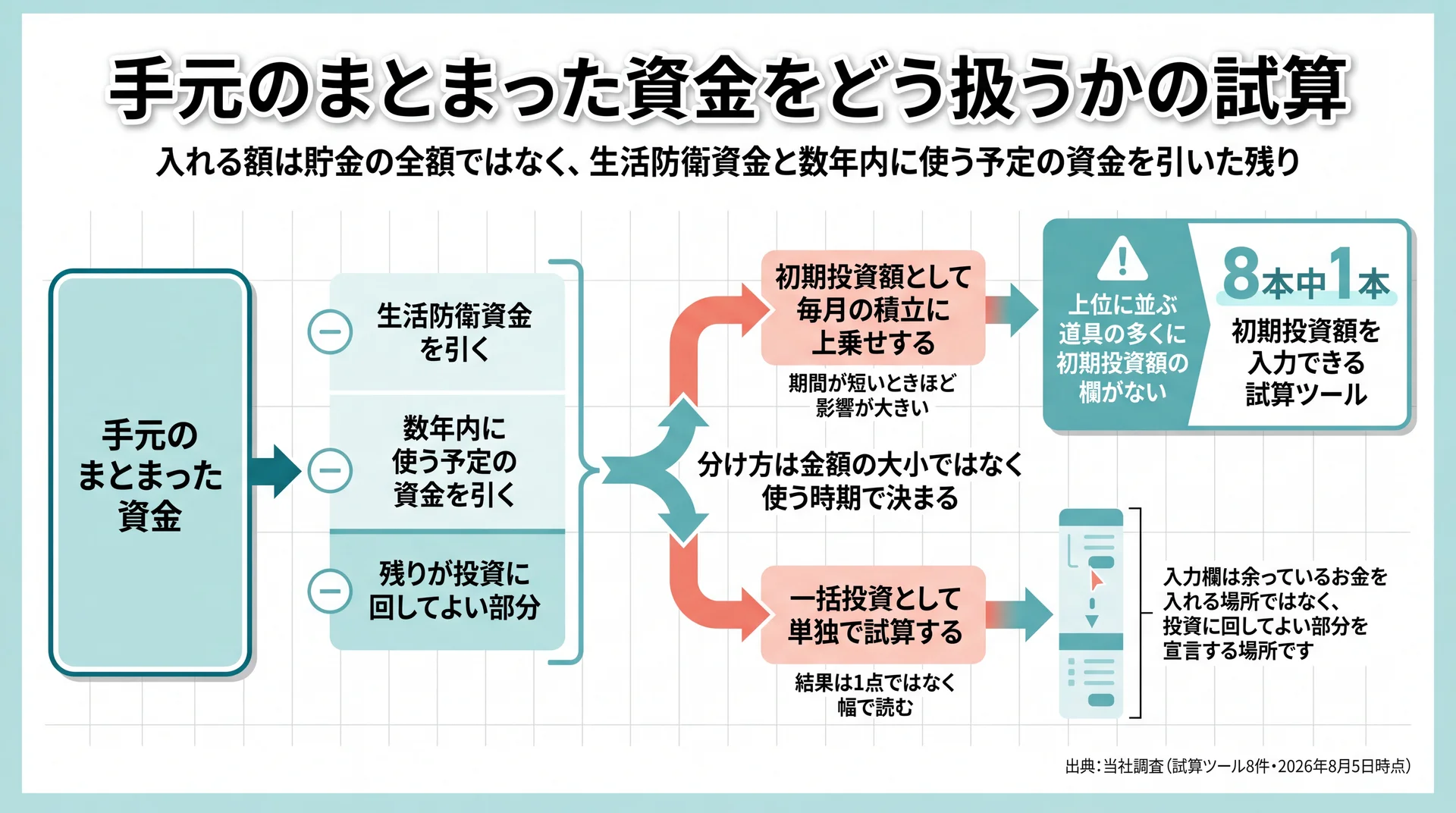 手元資金から生活防衛資金と数年内に使う予定の資金を引いた残りを、初期投資額と一括投資のどちらで試算するか分ける判断フロー図