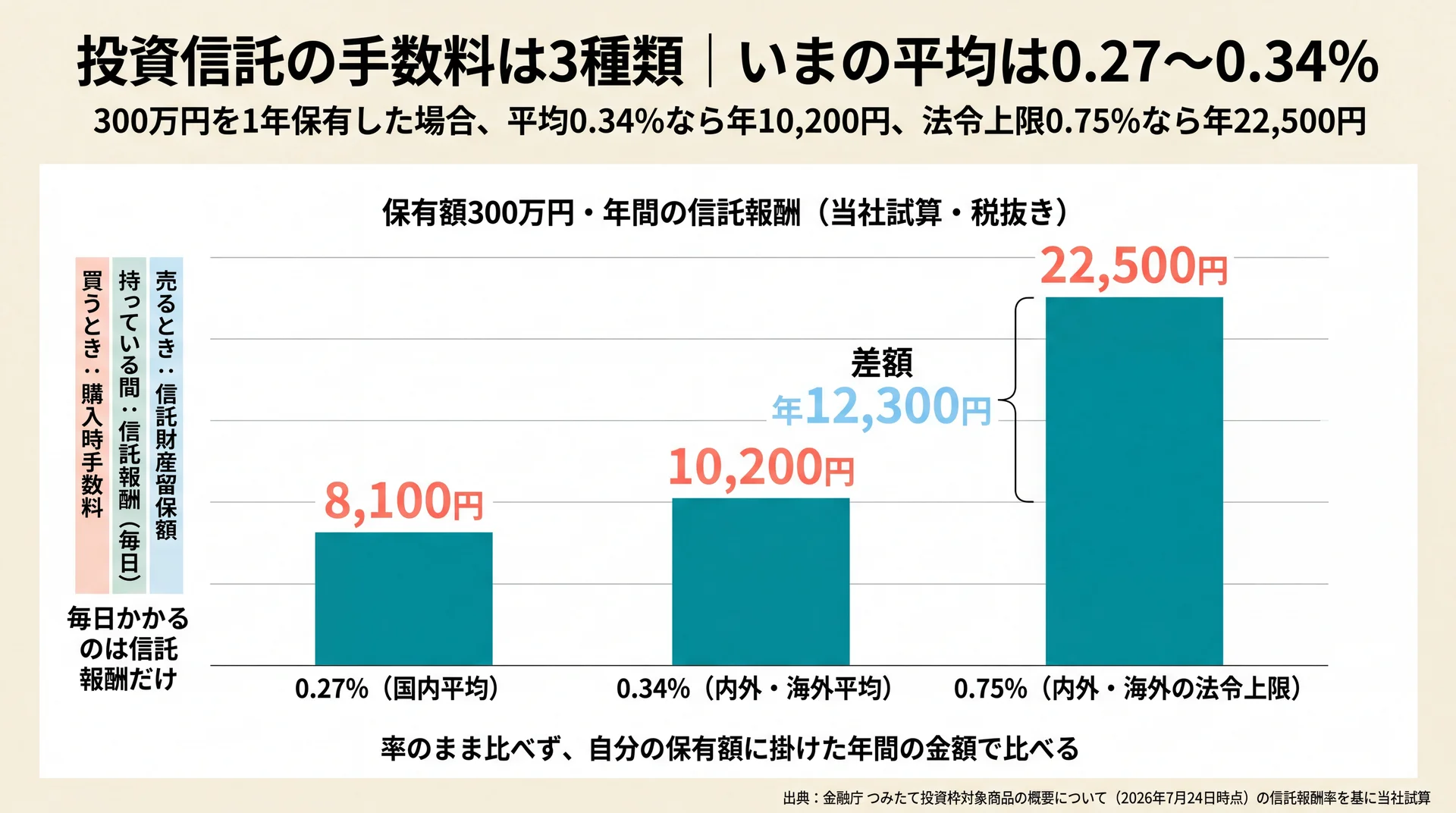 300万円を1年保有したときの信託報酬を0.27%・0.34%・0.75%で比較し、平均と法令上限の差が年12,300円になることを示した図