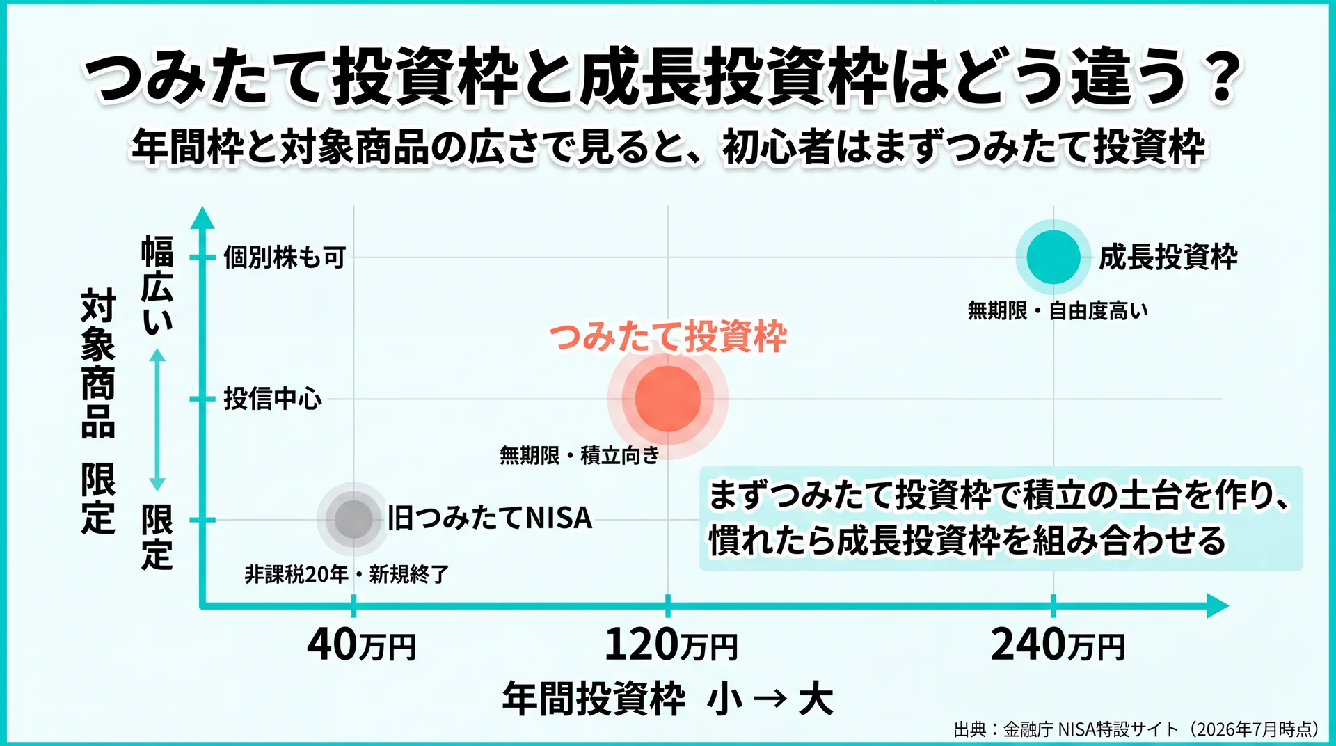 年間投資枠と対象商品の広さの2軸で、旧つみたてNISA・つみたて投資枠・成長投資枠の位置づけを示したポジショニングマップ
