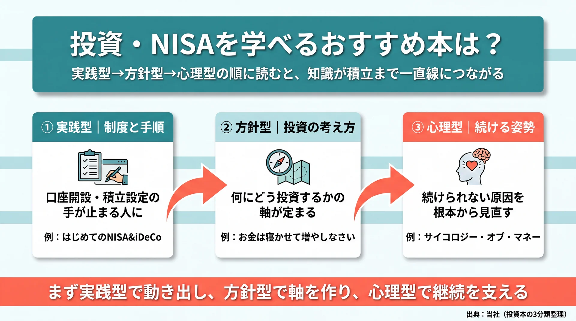 投資本を実践型・方針型・心理型の3タイプに分け、読む順序と各タイプの代表書を示した分類図
