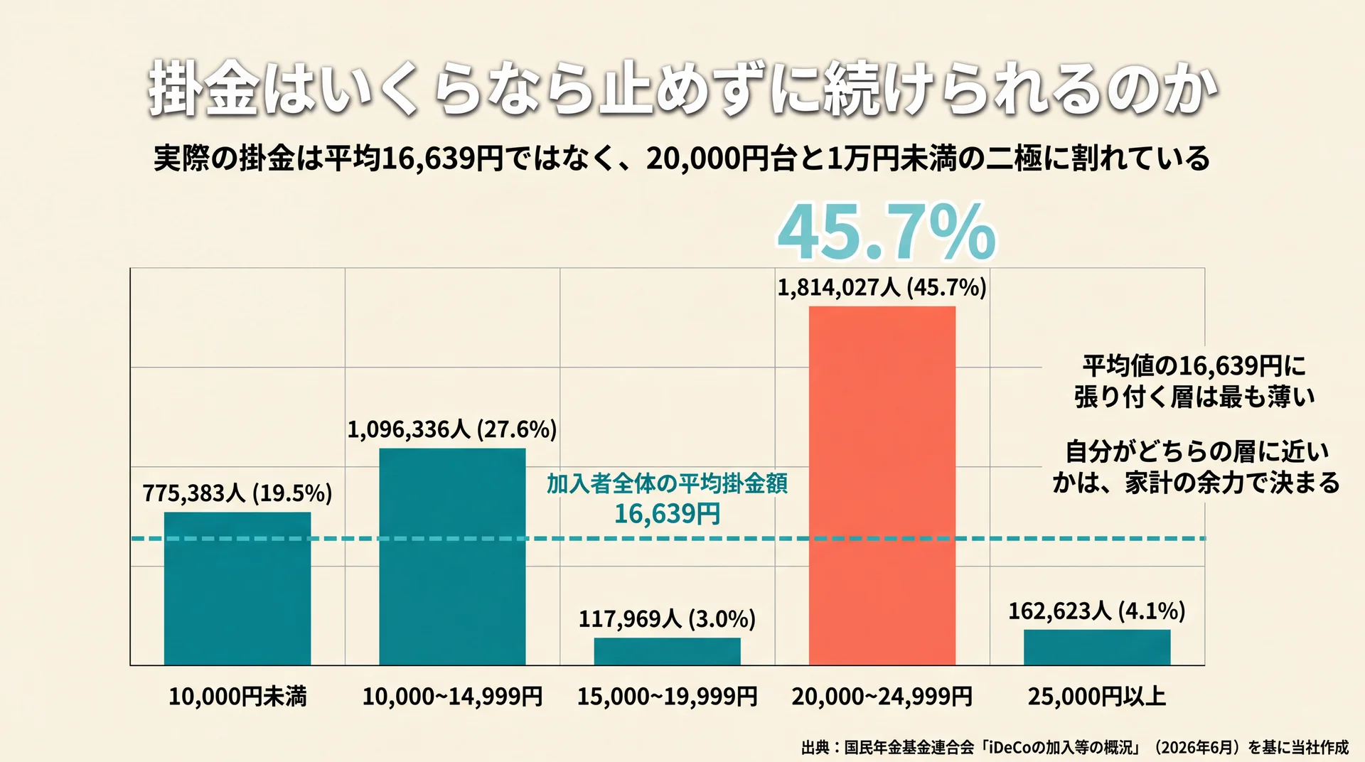 掛金額の階層別分布で20,000円台45.7%と1万円未満19.5%に二極化する実態を示した図