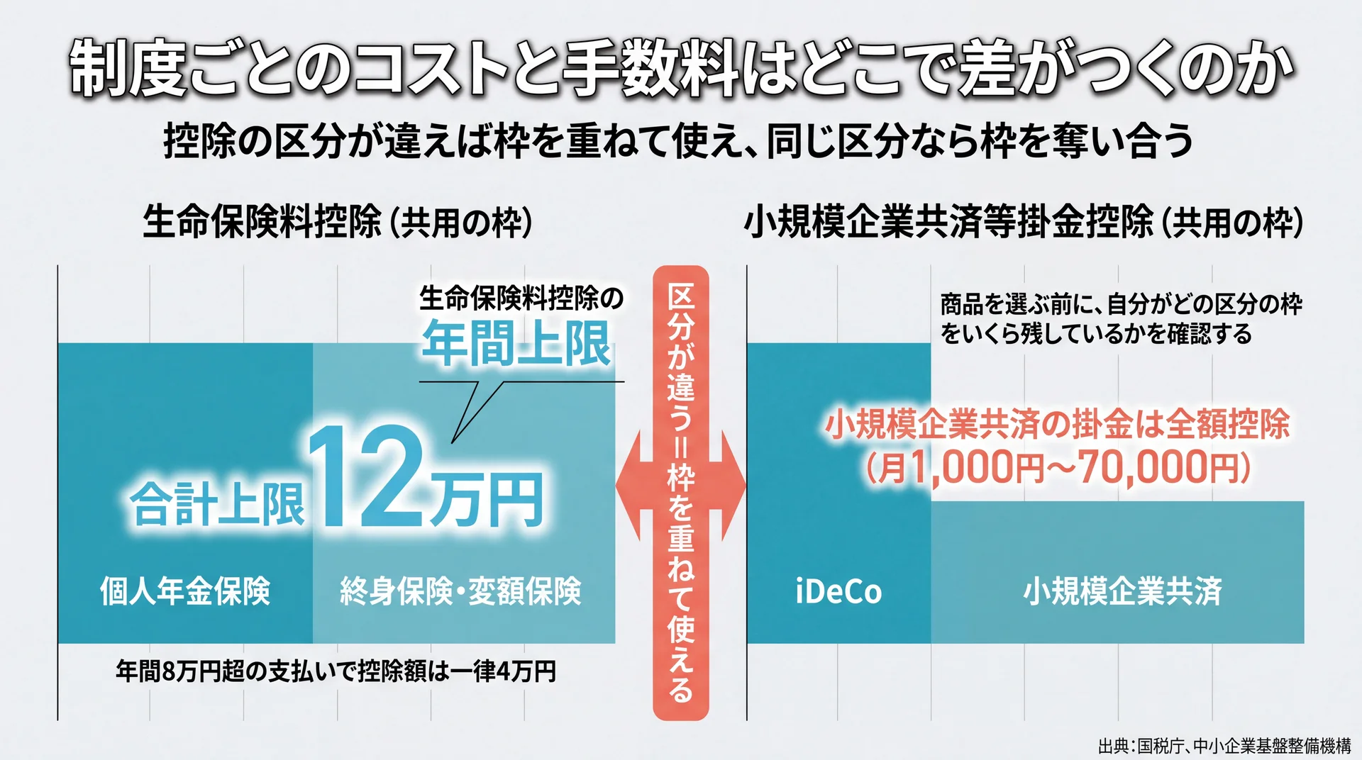 生命保険料控除の年間上限12万円と小規模企業共済等掛金控除が別区分で重ねて使えることを示した控除枠の比較図