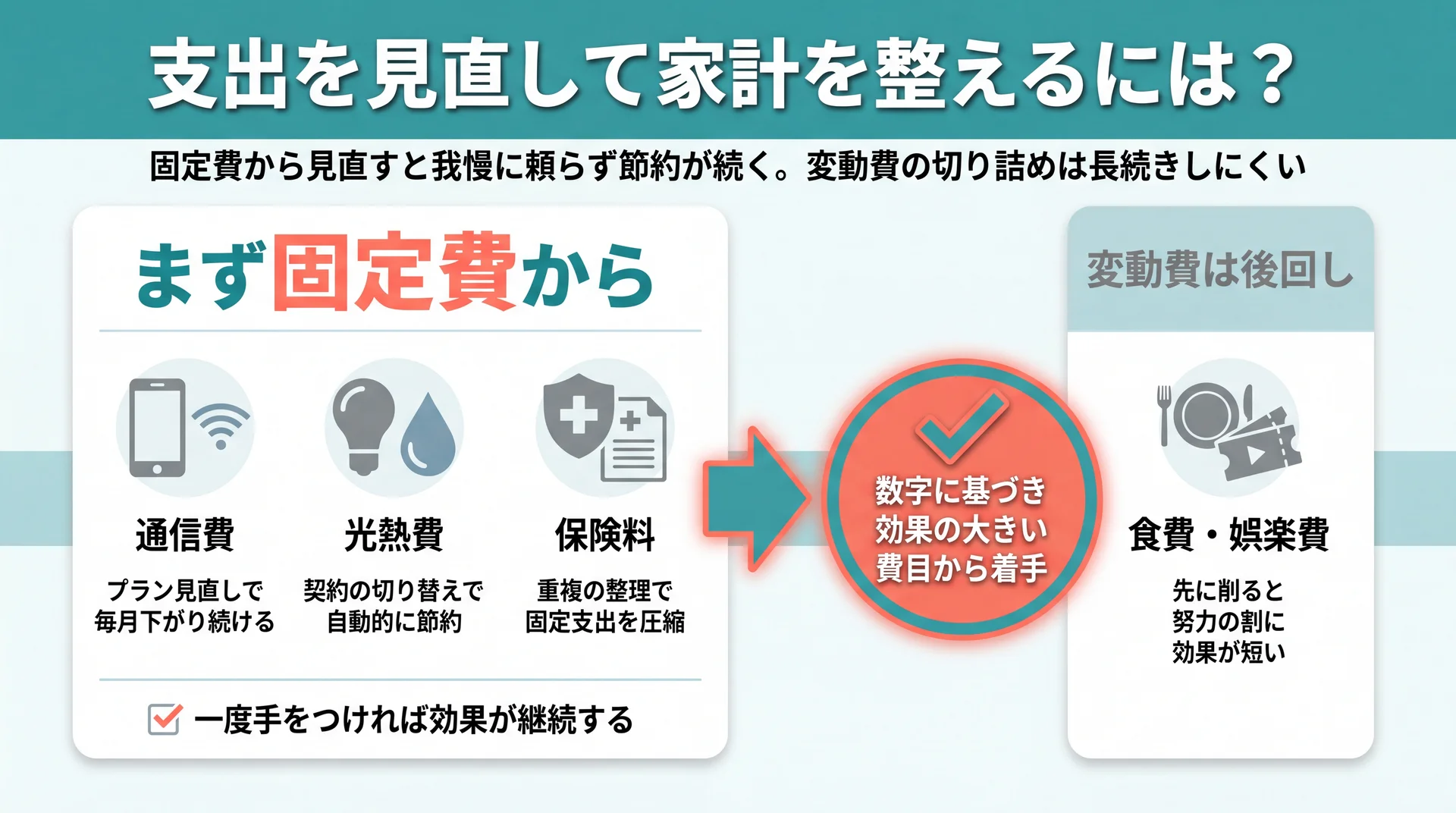 通信・光熱・保険の固定費を先に見直すほど節約が続くという支出見直しの優先順位を示した図