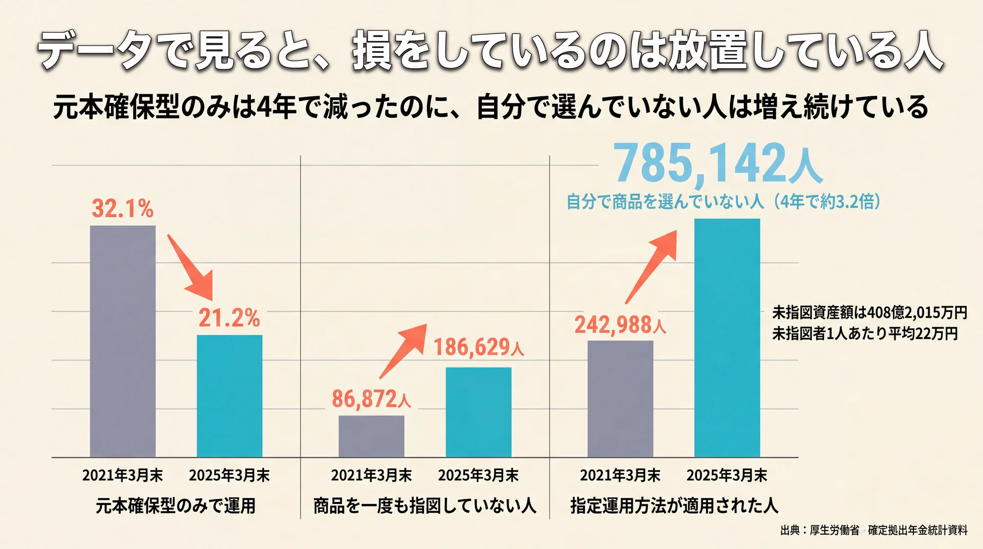 元本確保型のみ32.1%→21.2%、未指図者86,872人→186,629人、指定運用方法242,988人→785,142人という4年間の推移比較