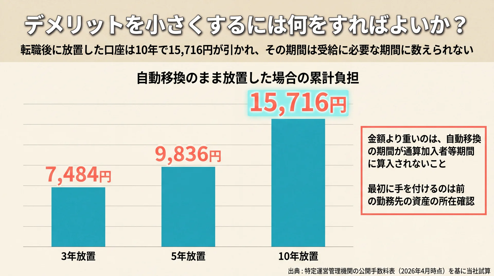 自動移換のまま放置した場合の累計負担が3年7,484円から10年15,716円まで増える試算グラフ