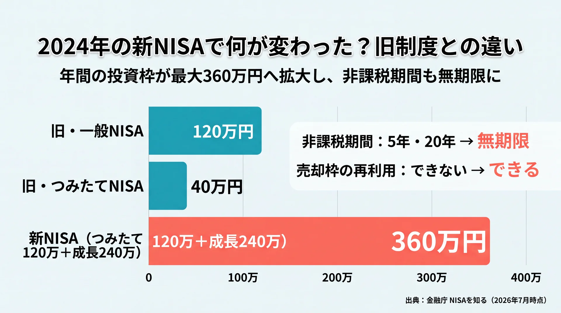 年間投資枠が旧一般NISA120万円・つみたて40万円から新NISA360万円へ拡大したことを比較した棒グラフ