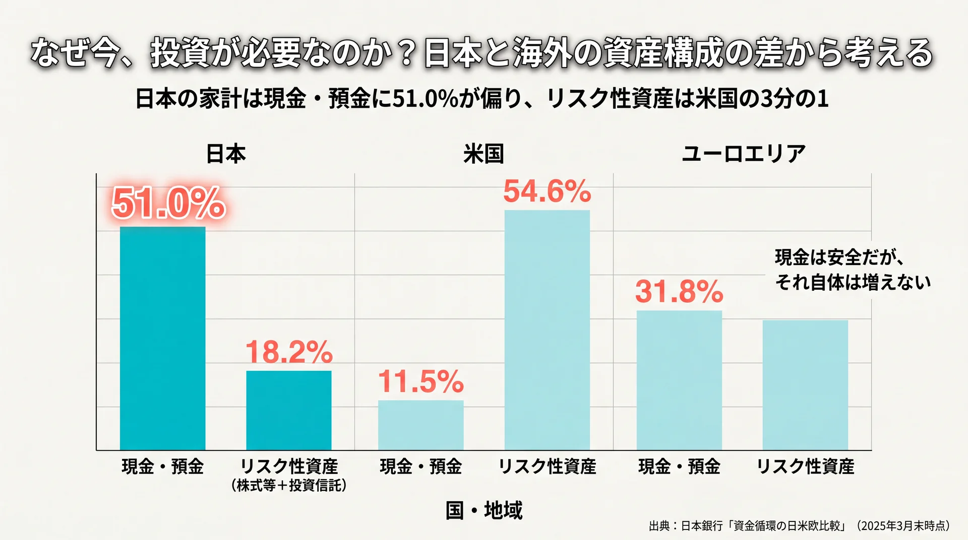 家計金融資産に占める現金・預金とリスク性資産の割合を日本・米国・ユーロエリアで比較した棒グラフ