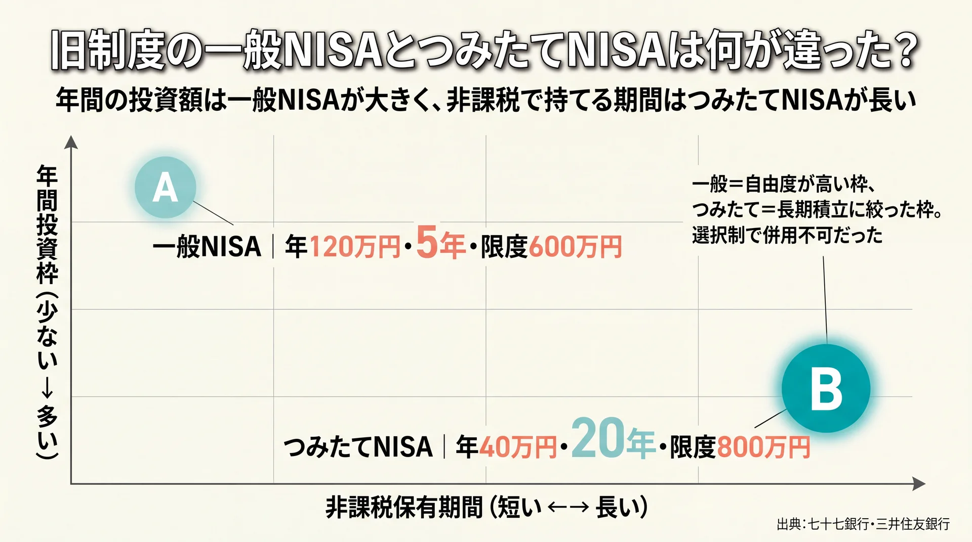 一般NISAは年120万円5年つみたてNISAは年40万円20年という投資額と非課税期間の対照を2軸で配置した図