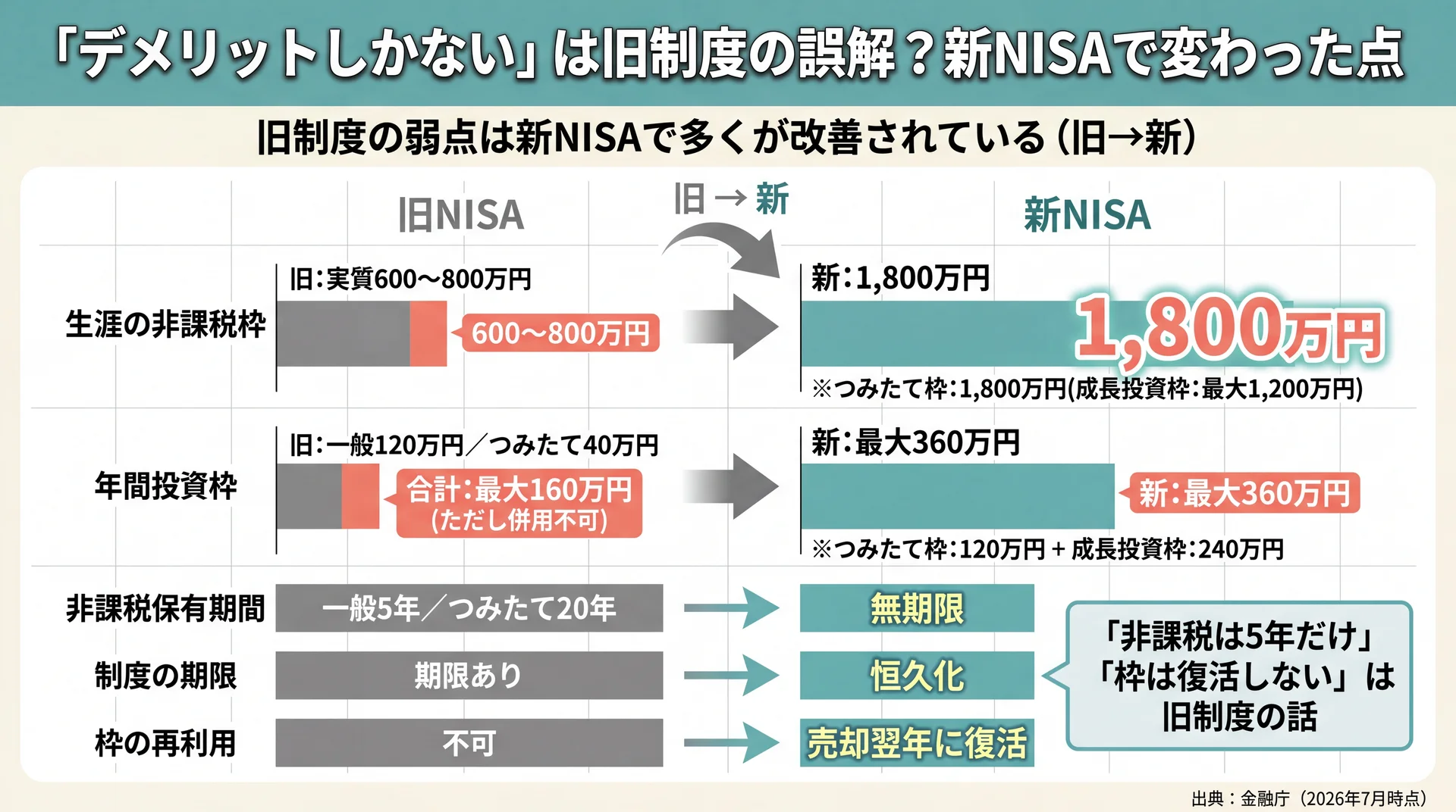 旧NISAと新NISAの非課税期間・生涯枠・枠再利用などの改善点を旧から新へ示した比較図