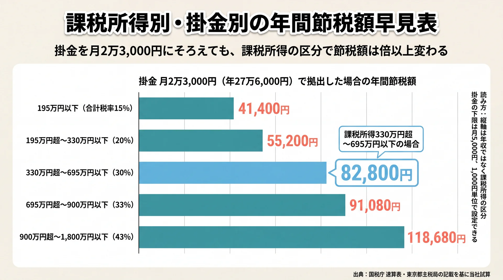 掛金を月2万3,000円にそろえた場合の年間節税額を課税所得5区分で比較した横棒グラフ。41,400円から118,680円まで開く
