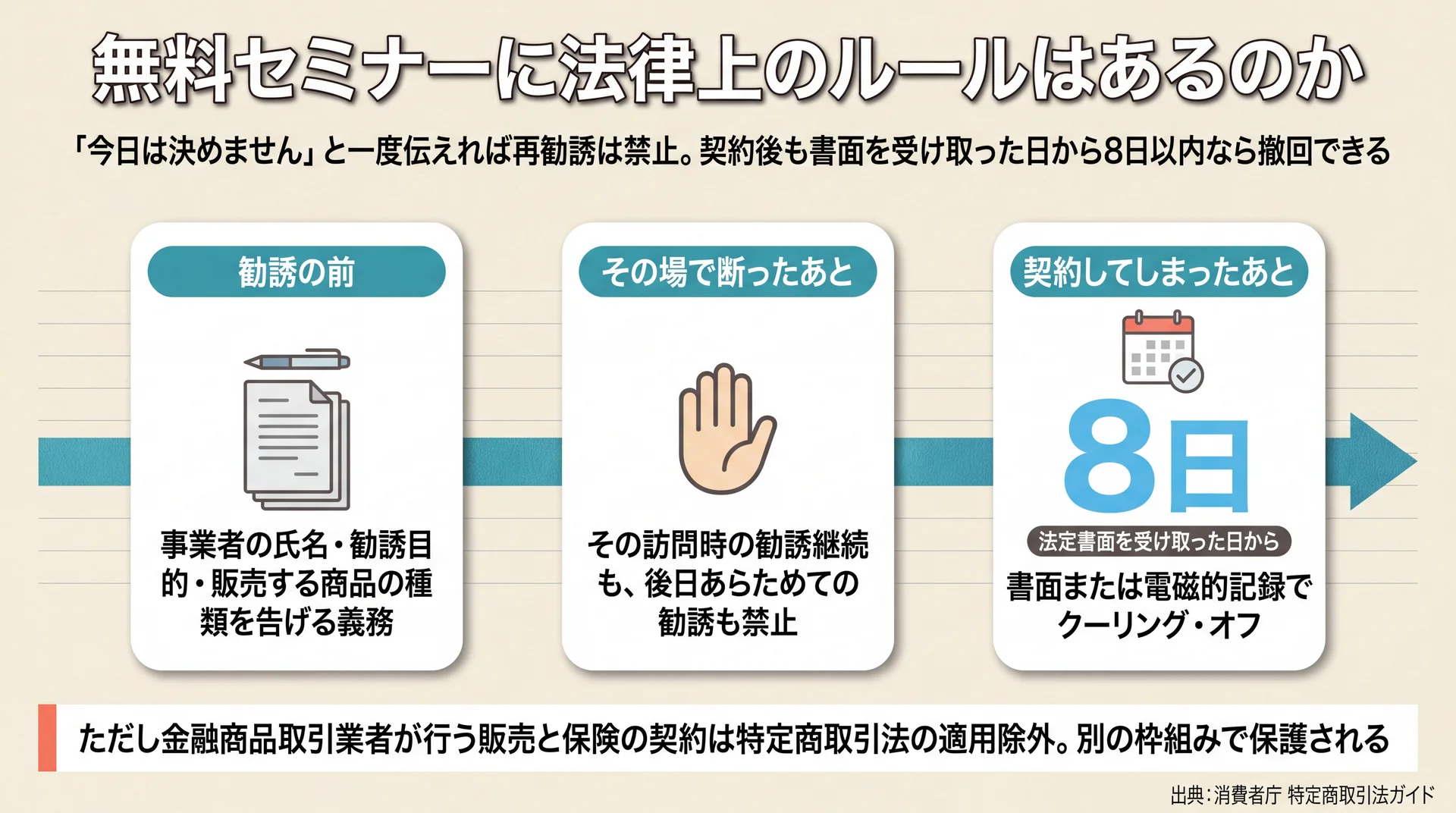 勧誘前の明示義務・断ったあとの再勧誘禁止・書面受領から8日のクーリング・オフを時系列で並べた図