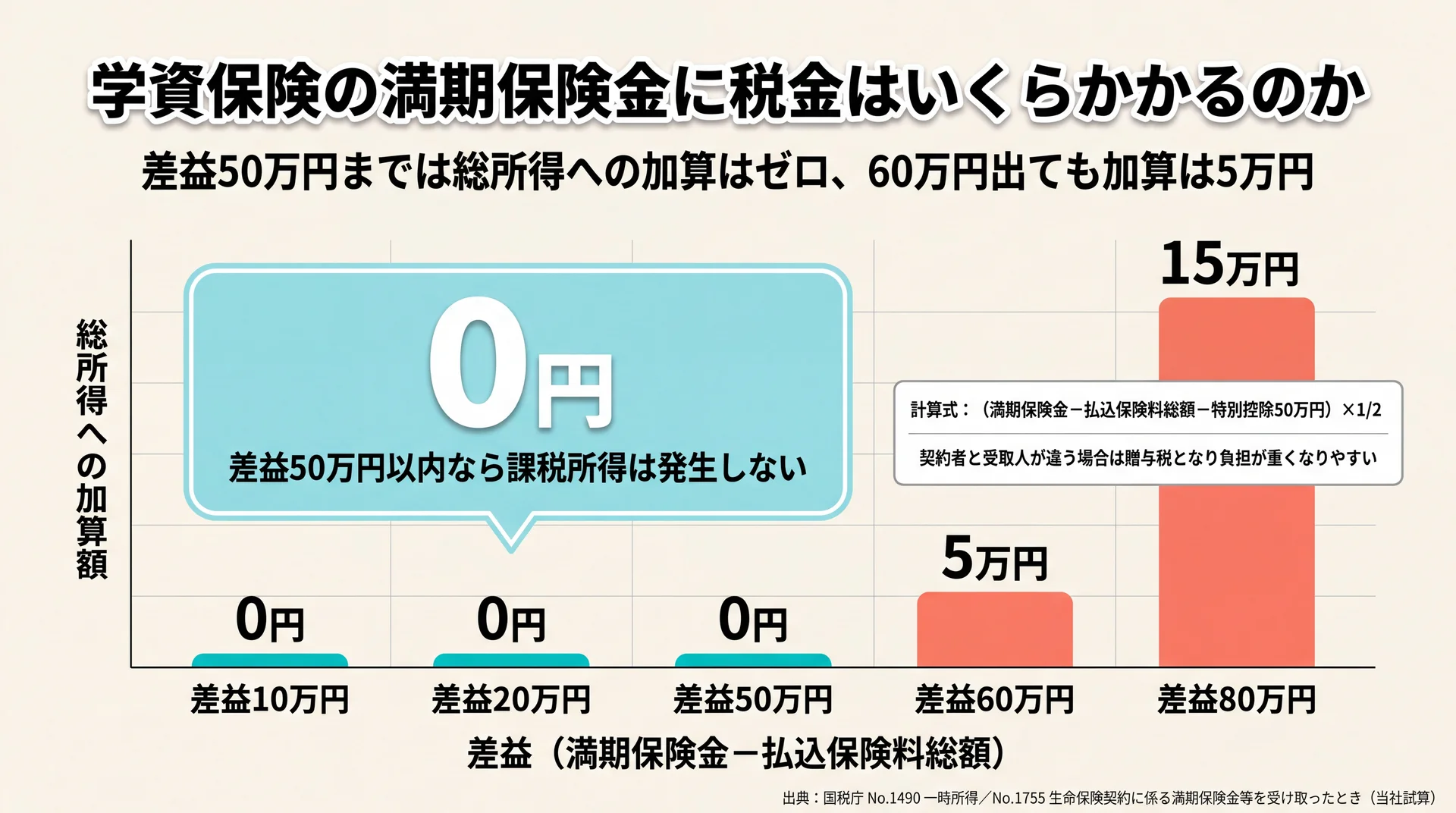 差益50万円までは総所得への加算が0円、60万円で5万円、80万円で15万円になる一時所得の試算チャート