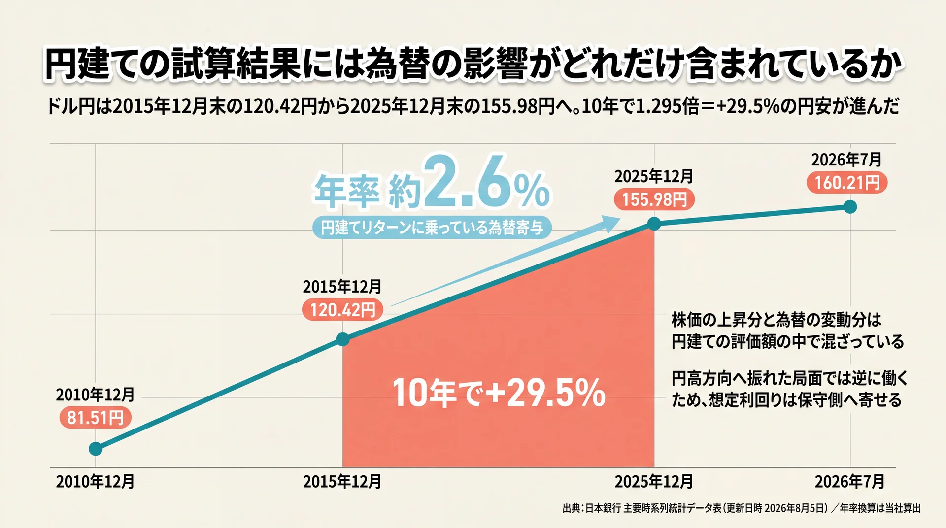 ドル円月末値が2015年12月120.42円から2025年12月155.98円へ10年で+29.5%進み年率約2.6%の為替寄与が生じた推移