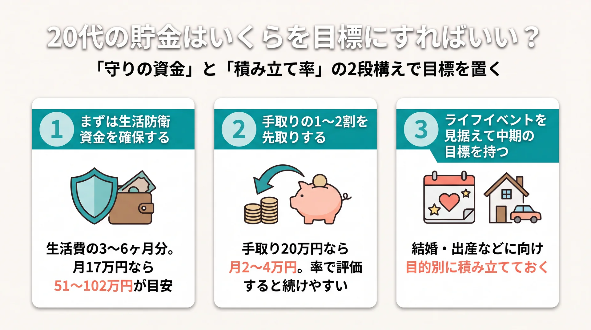 20代の貯金目標を生活防衛資金・手取りの先取り率・中期目標の3つの視点で整理したカード型の図解