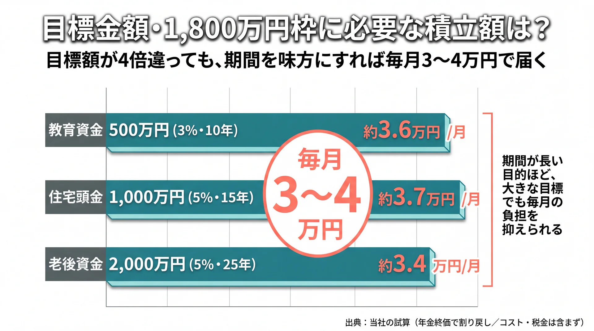 教育500万円・住宅1,000万円・老後2,000万円と目標が4倍違っても必要な毎月積立額は約3.4〜3.7万円に収まることを示す横棒グラフ