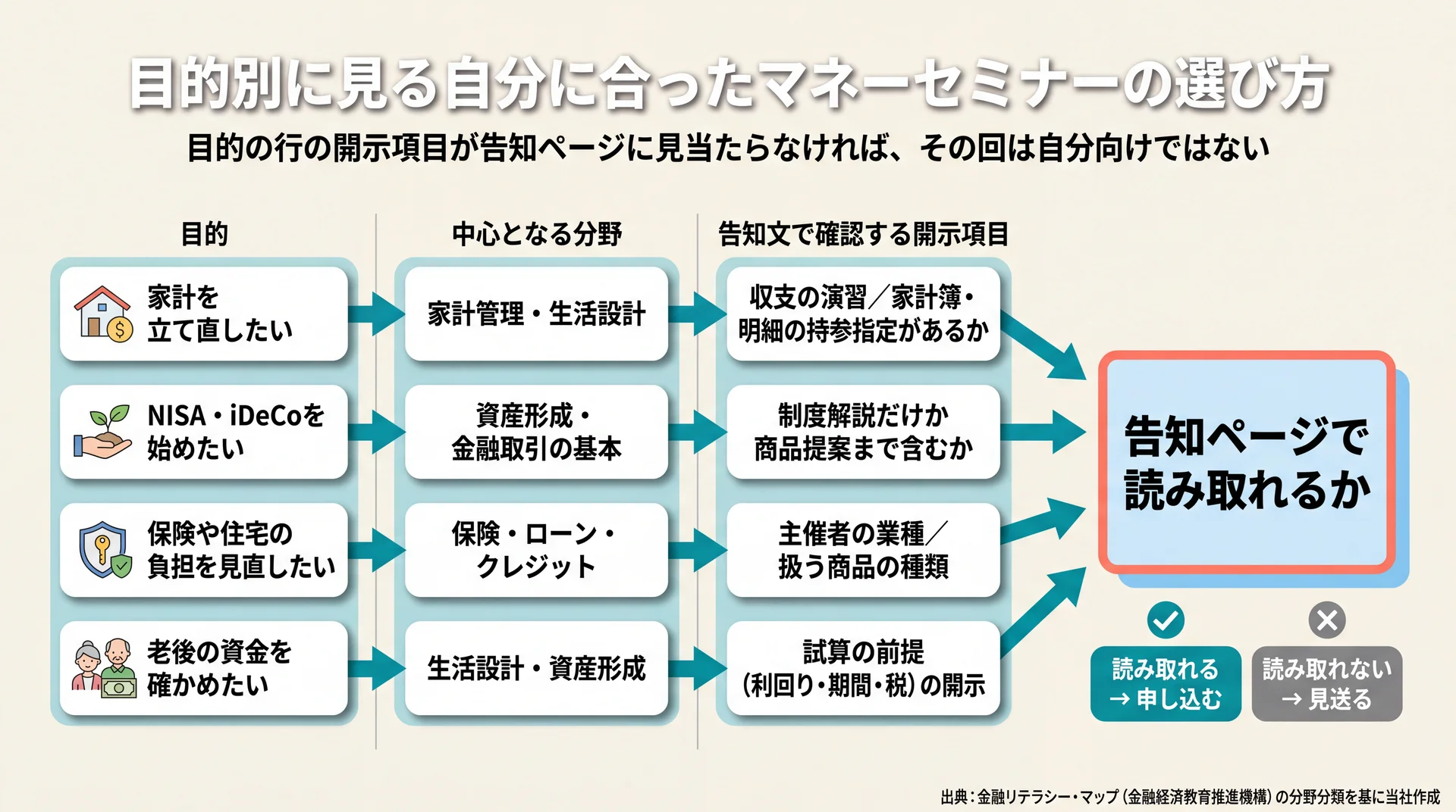4つの目的別に中心となる分野と告知文で確認する開示項目を対応させ、読み取れなければ見送ると判定する分岐図