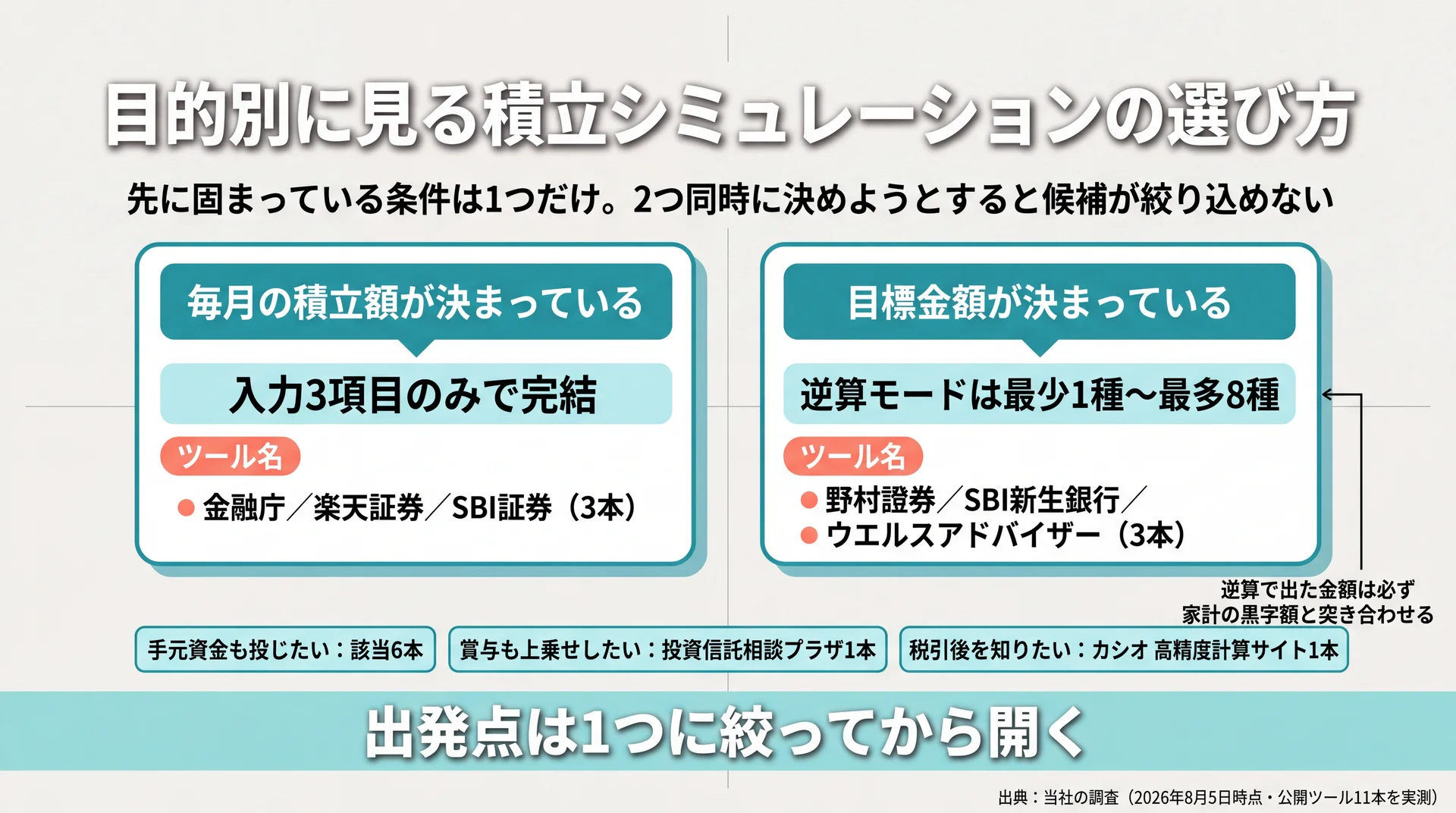出発点を1つ選ぶと候補が最大3本まで絞り込める積立シミュレーションの目的別分岐図