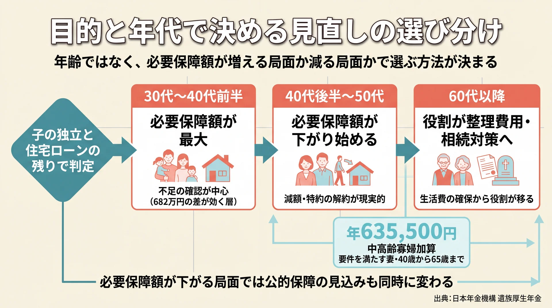 子の独立と住宅ローンの残りで3局面に分け、局面別の見直し方針と中高齢寡婦加算年635,500円を示した判定フロー図