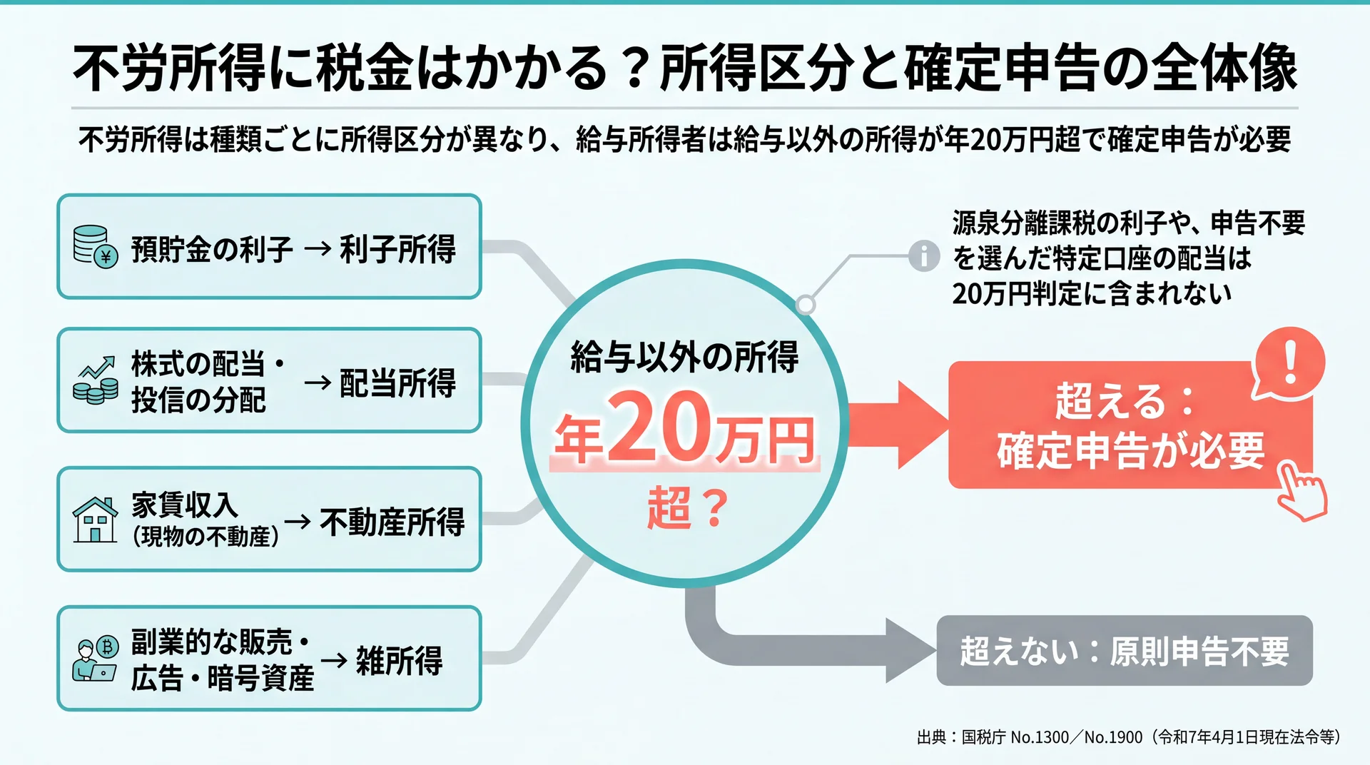給与以外の所得が年20万円を超えるかで確定申告の要否が分かれる判定フローと、利子・配当・不動産・雑の所得区分を示した図