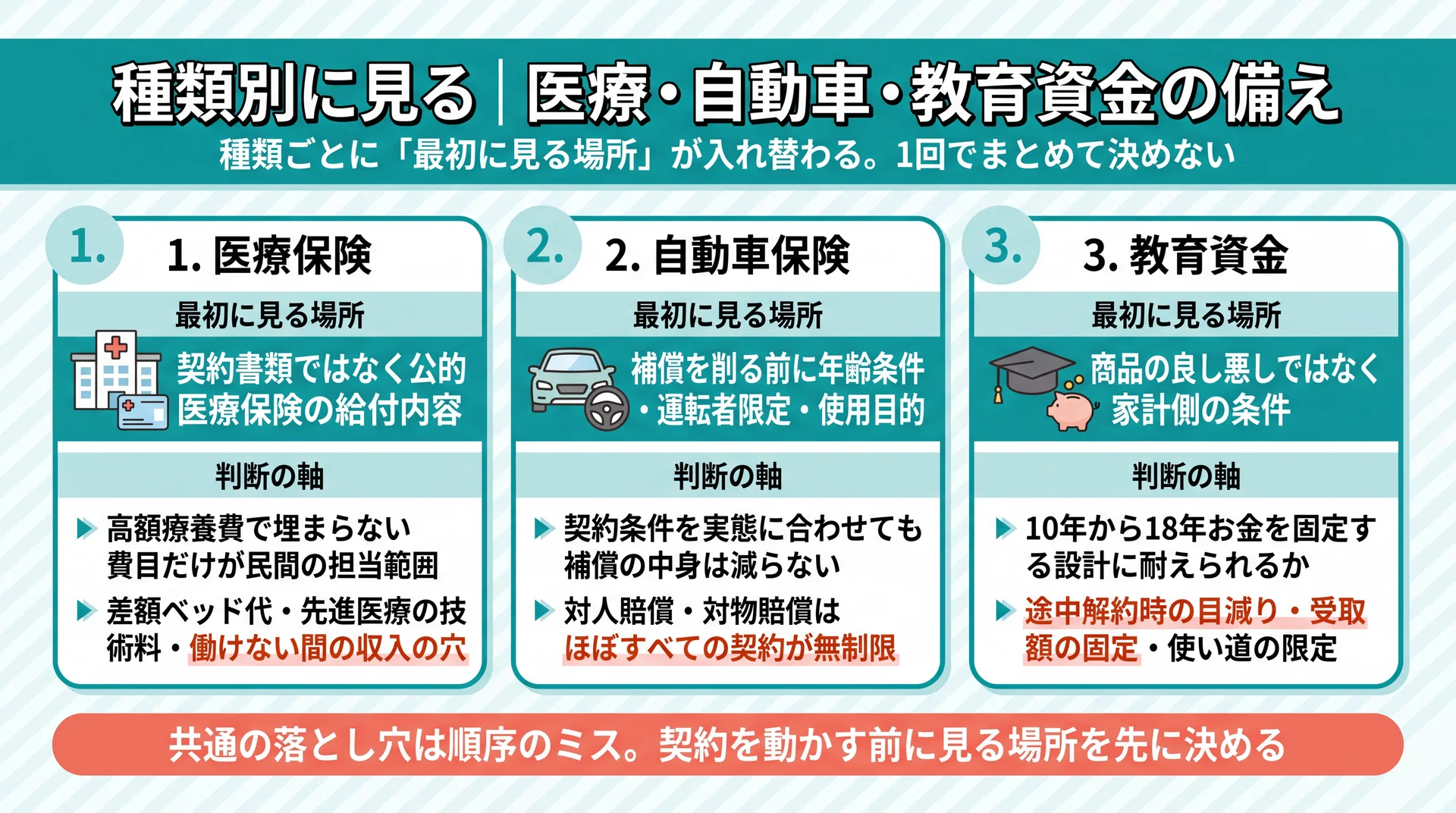 医療は公的医療保険の給付内容、自動車は年齢条件・運転者限定・使用目的、教育資金は払込期間の長さと、種類ごとに最初に見る場所が入れ替わることを整理した図