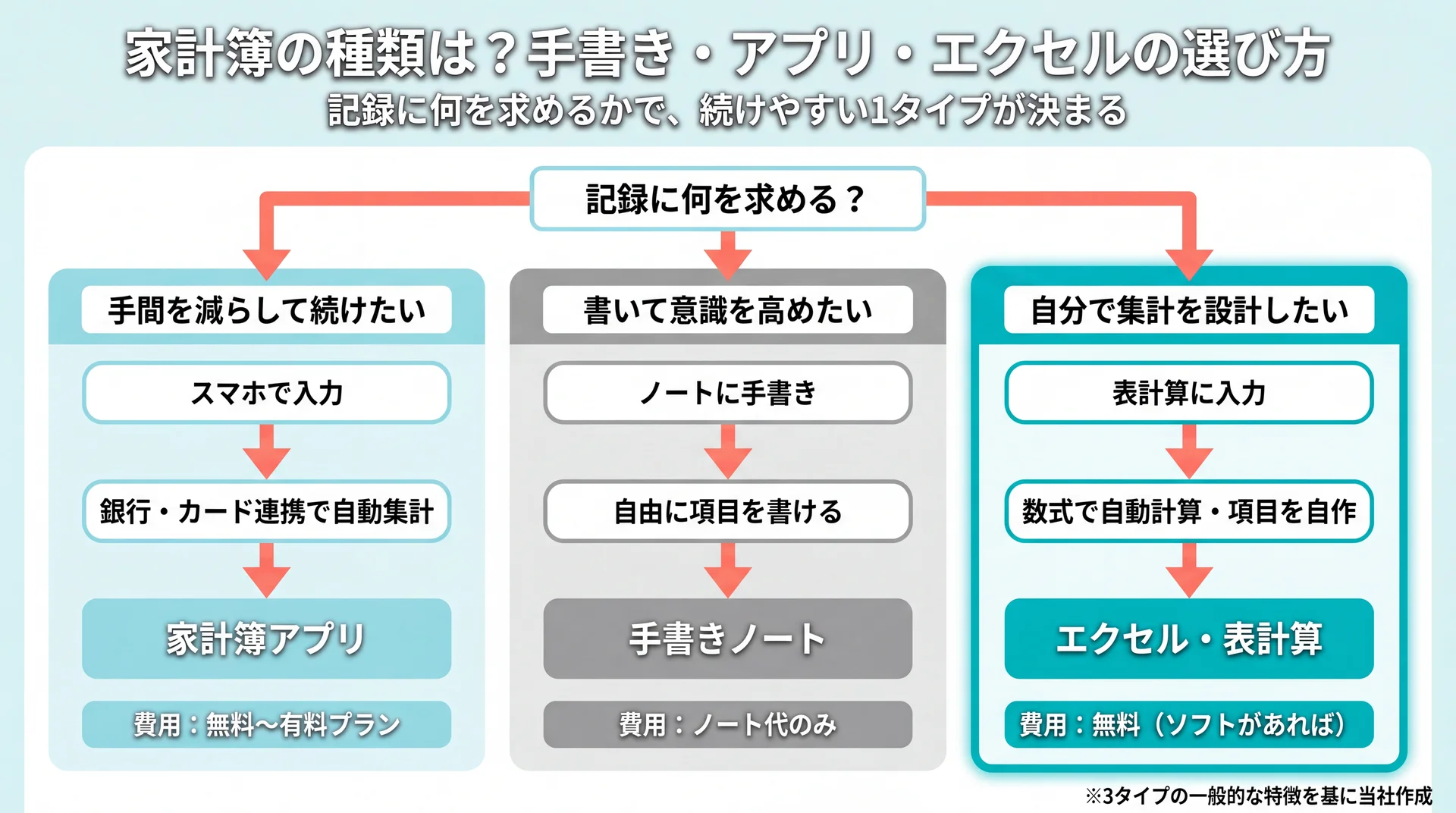 記録に求める条件から手書き・アプリ・エクセルの向いている1タイプを選ぶ意思決定フロー図