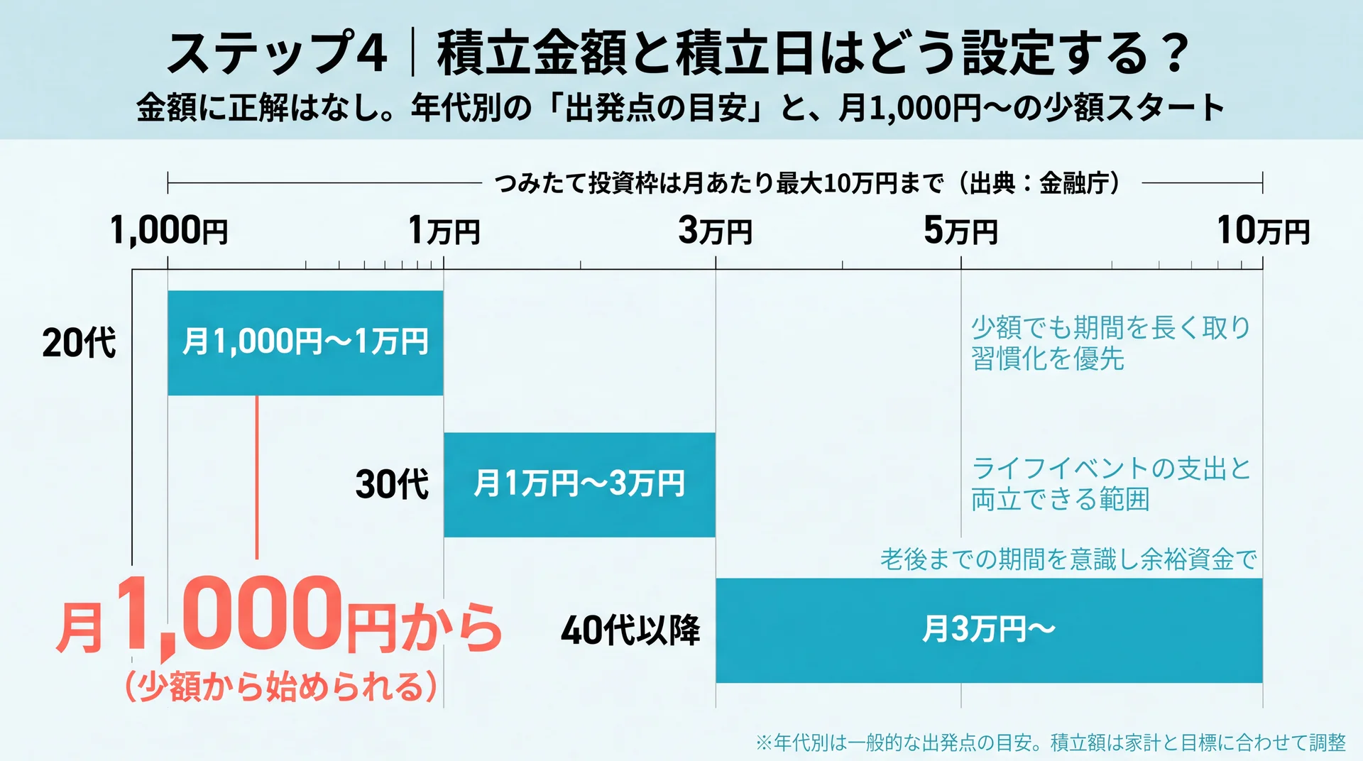 20代・30代・40代以降の月々の積立額の出発点目安と、つみたて投資枠の年120万円（月10万円相当）の上限を示した年代別レンジ図