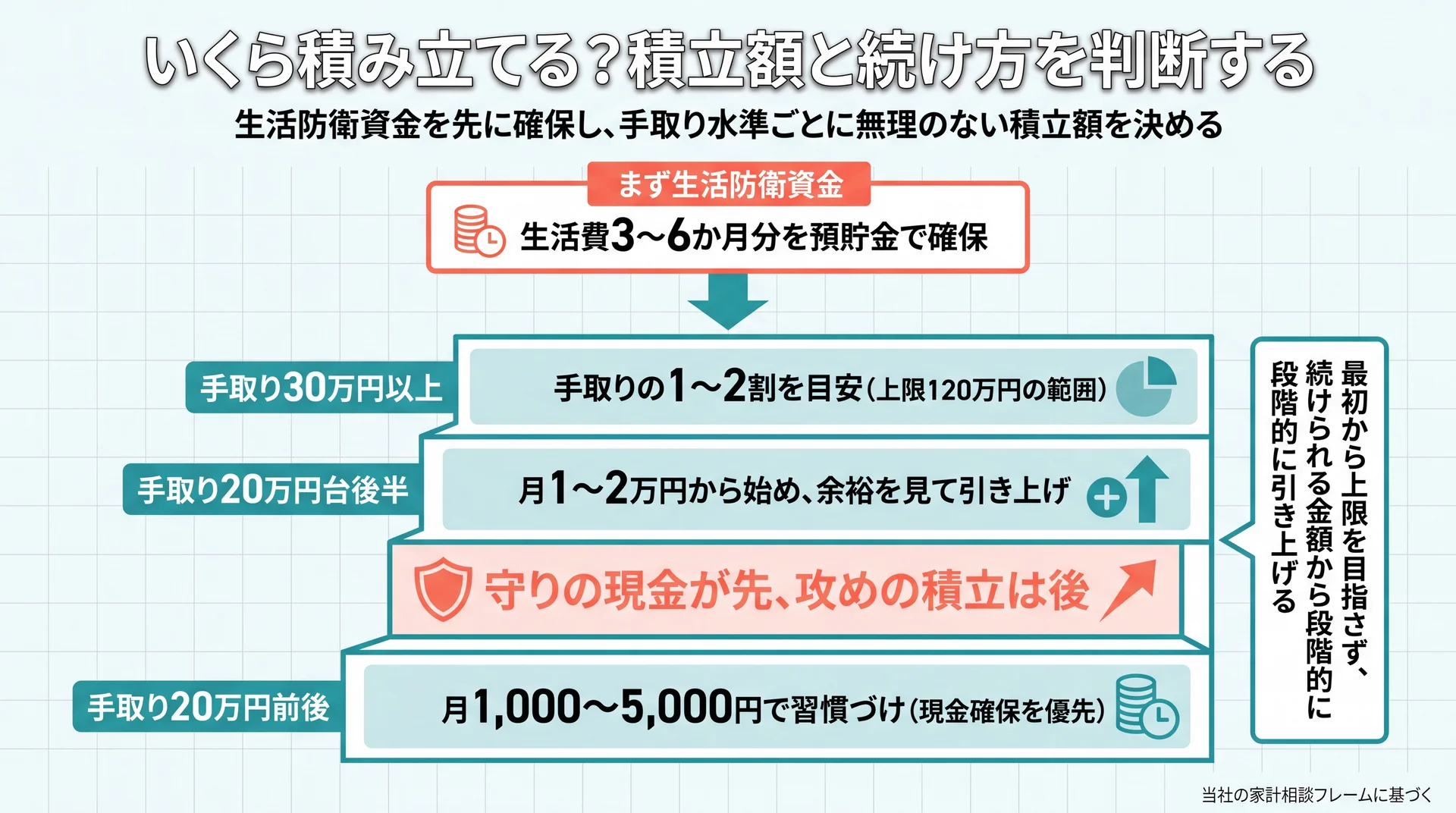 生活防衛資金3〜6か月を確保したうえで手取り20万円前後・20万円台後半・30万円以上ごとの月額積立目安を示した判断フロー図