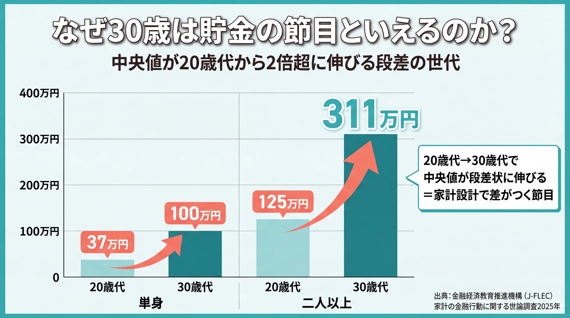 貯金の中央値が20歳代から30歳代で単身37万円→100万円、二人以上125万円→311万円へ段差状に伸びることを示す比較グラフ